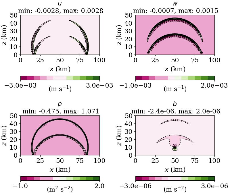 Figure 2: A reference solution at t=100 s of the linear Boussinesq test with a higher model top of 50 km.