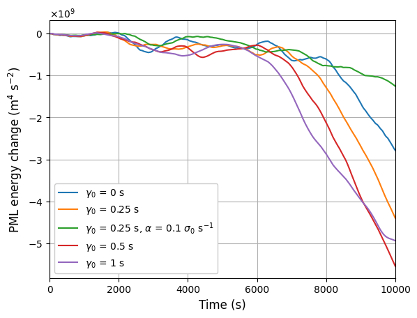 Figure 11: The energy change from the PML in the nonlinear Boussinesq orographic gravity wave test, for different real grid stretching factor, \gamma_0. For t > 2000 s, the PML leads to a net energy removal in all cases. Increasing the CFS parameter \alpha reduces the energy removed, as shown for \gamma_0 = 0.25 ~\text{s}.