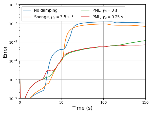 Figure 8: L_2 vertical velocity error in the undamped domain, z \in[0,18] ~\text{km}, for the nonlinear Boussinesq acoustic test. Comparisons are made of simulations with no model top damping, a sponge layer, an unstretched PML with \gamma_0=0 ~\text{s}, and a stretched PML with \gamma_0 = 0.25 ~\text{s}.