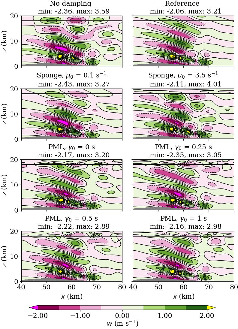 Figure 9: Vertical velocities in the nonlinear Boussinesq orographic gravity wave test after 10,000 s. The black line at z=18 ~\text{km} shows the separation between the damping layer of z \in[18,20] ~\text{km} (for the PML and sponge solutions) and the undamped domain. Field extrema are computed in the undamped domain. Solutions are shown for a reference solution and simulations without model top damping, two strengths of sponge, and PMLs with different real grid stretching factors, \gamma_0.