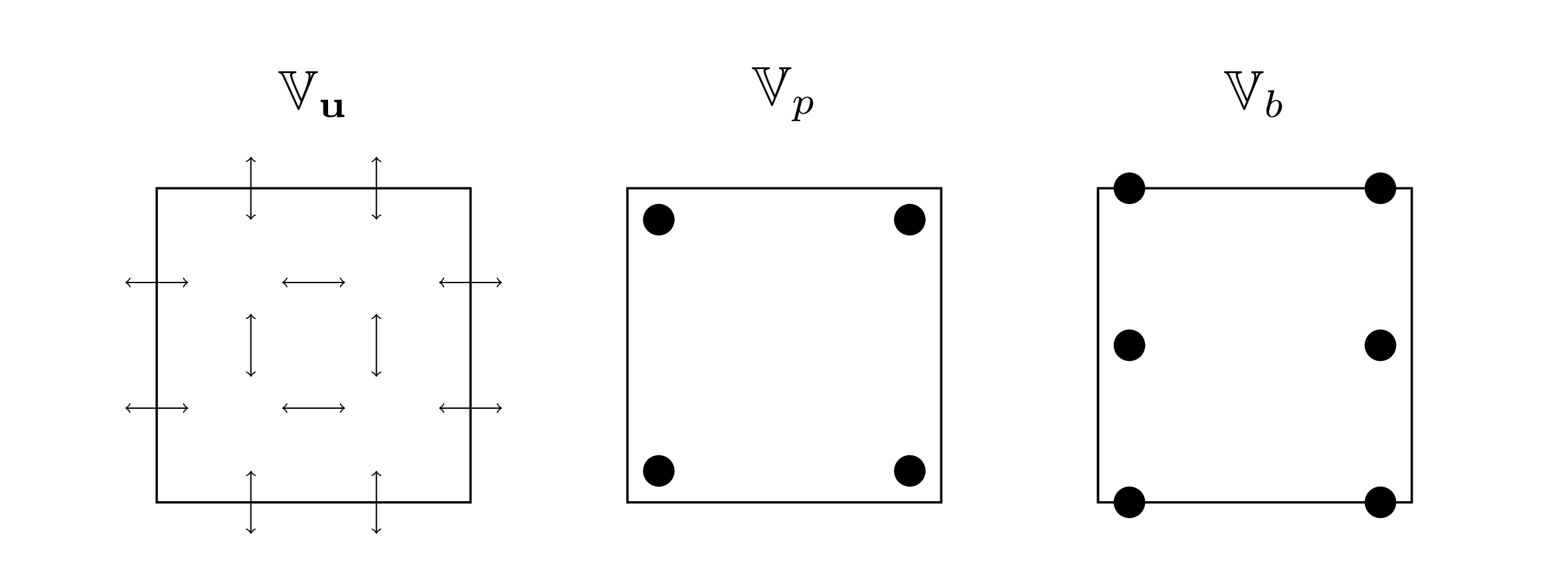 Figure 1: Next-to-lowest order finite element function spaces used in this work. The vector Raviart-Thomas function space of \mathbb{V}_{\mathbf{u}} enforces continuity of the normal component of the vector field, as shown by the direction of the arrows at the cell facets. The two scalar function spaces of \mathbb{V}_{p} and \mathbb{V}_{b}, which are used with the Charney-Phillips vertical staggering, have degrees of freedom denoted by circles, with circles at the facets for \mathbb{V}_{b} implying \mathcal{C}^{0} continuity between adjacent vertical elements.