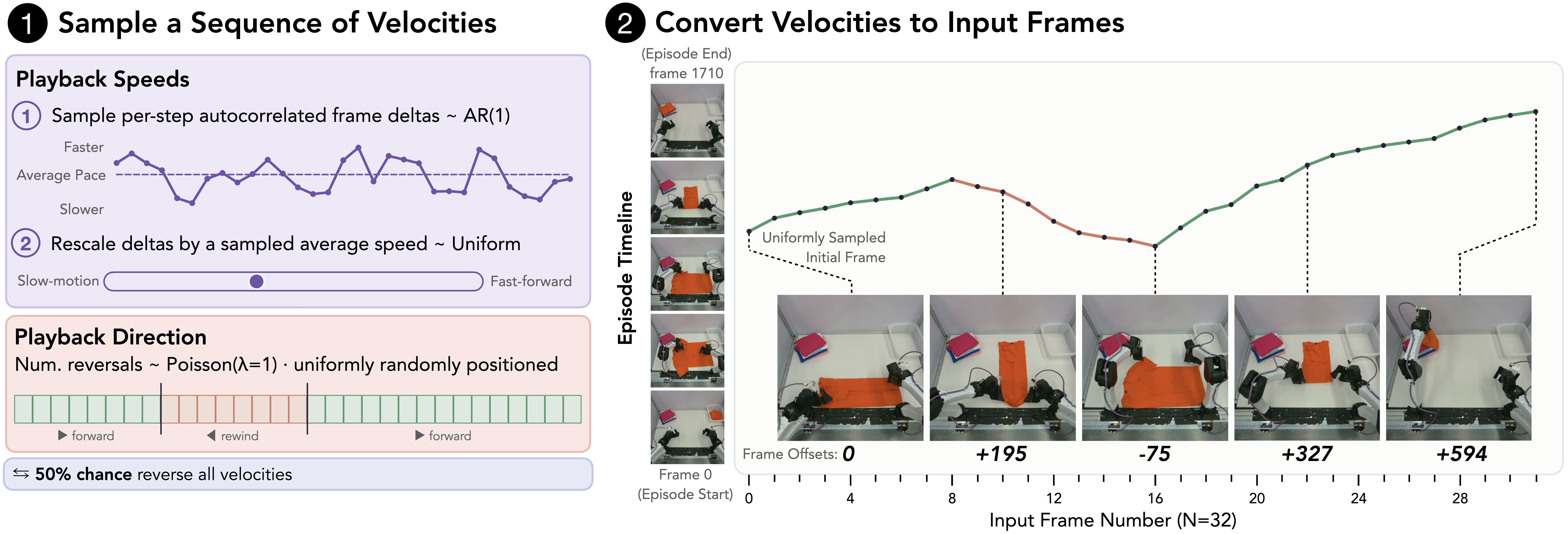 Figure 2: Time-Warp Sampler. WARP resamples trajectories using a warped playback schedule. (1): Playback speed varies to span slow-motion to fast-forward. Playback direction is randomly inverted to expose the model to negative progress (regression). (2): Accumulating these playback speeds yields a window of 32 source frames. The relative offset of each frame from the starting frame serves as the self-supervised progress label for the WARP-RM model to predict.
