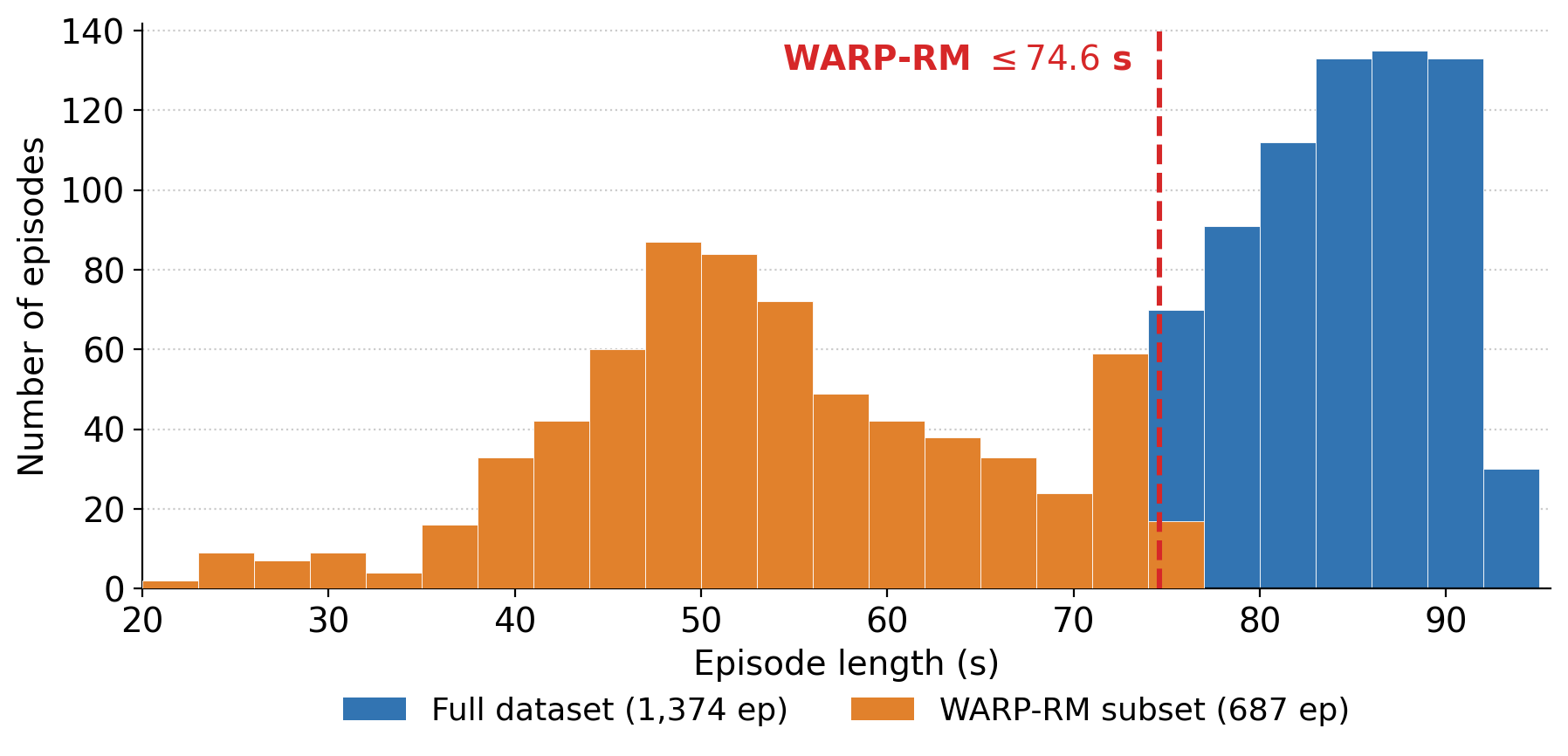 Figure 7: Episode-length distribution of the bottle-in-bin dataset. WARP-RM is trained on the shortest demonstrations (orange, \le 74.6 s); the dashed line marks the cutoff. As in the T-shirt setting (Fig. 6), WARP-RM is trained only on the shortest, fastest demonstrations.