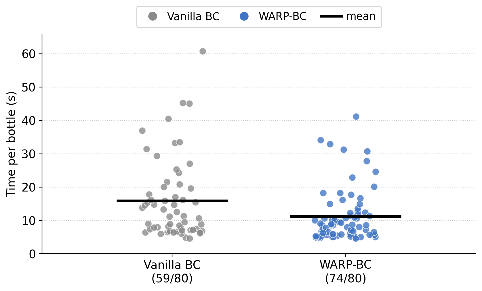 Figure 5: Per-bottle placement-time distribution for the bottle-in-bin task. Each point is the time to place a single bottle (interval between consecutive drops); gray points are vanilla BC (59 bottles placed) and blue points are WARP-BC (74 bottles placed), with the total placed out of 80 shown under each label. Black bars denote the mean (15.9 s vs.11.3 s). WARP-BC places bottles faster and with a tighter distribution, while vanilla BC exhibits a heavier tail of slow placements.