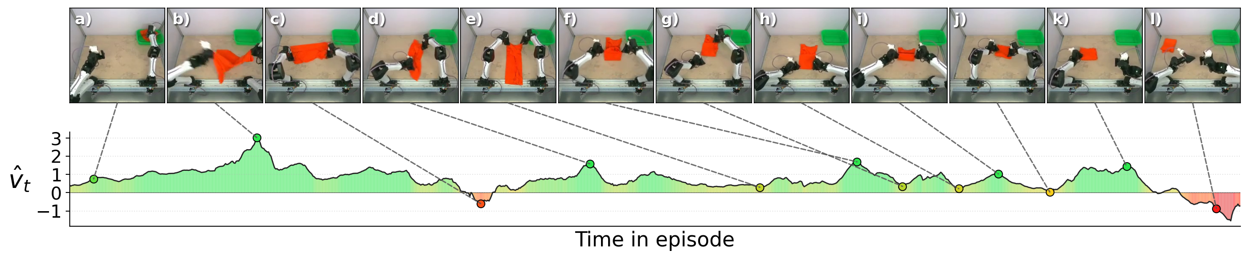 Figure 11: WARP-RM output on a T-shirt-folding demonstration with fluctuating progress-velocity. (98 second demonstration).