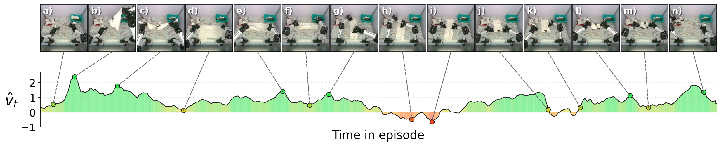 Figure 12: WARP-RM output on a T-shirt-folding demonstration with fluctuating progress-velocity. (105 second demonstration).