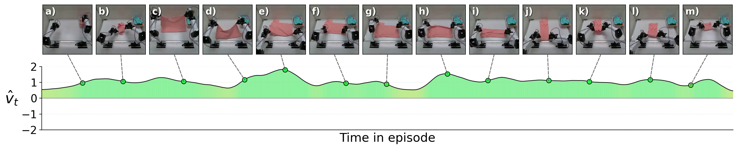 Figure 9: WARP-RM output on a near-unit average progress-velocity T-shirt-folding demonstration. Predicted magnitude varies around 1.0 for most of the demonstration. (34 second demonstration).