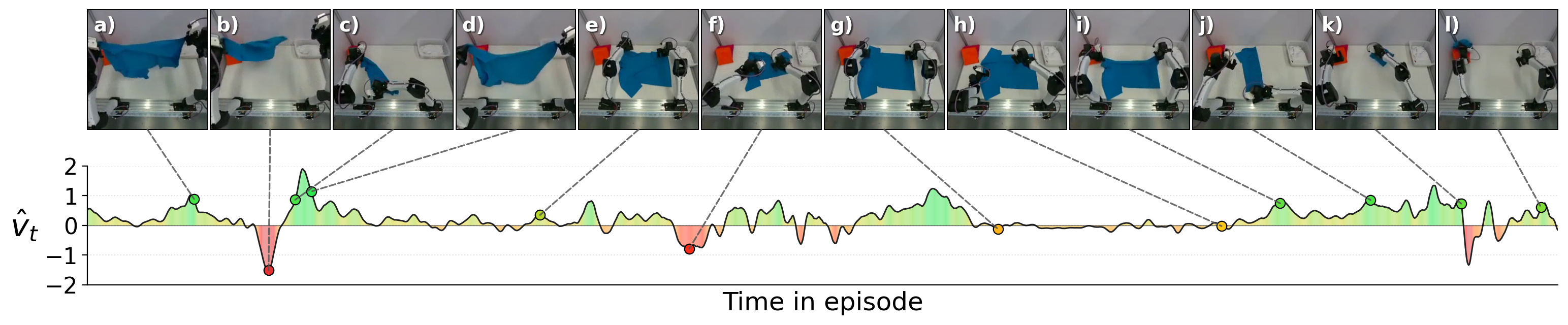 Figure 1: WARP-RM signed progress measure \hat{v}_t on an unseen mixed-quality teleoperated T-shirt-folding demonstration. Large negative magnitudes occur when the right gripper drops the shirt in (b), and near-zero magnitude during stagnation between (g) and (h). These values are used to filter and weight downstream policy training. Predictions on more examples in Appendix 11.