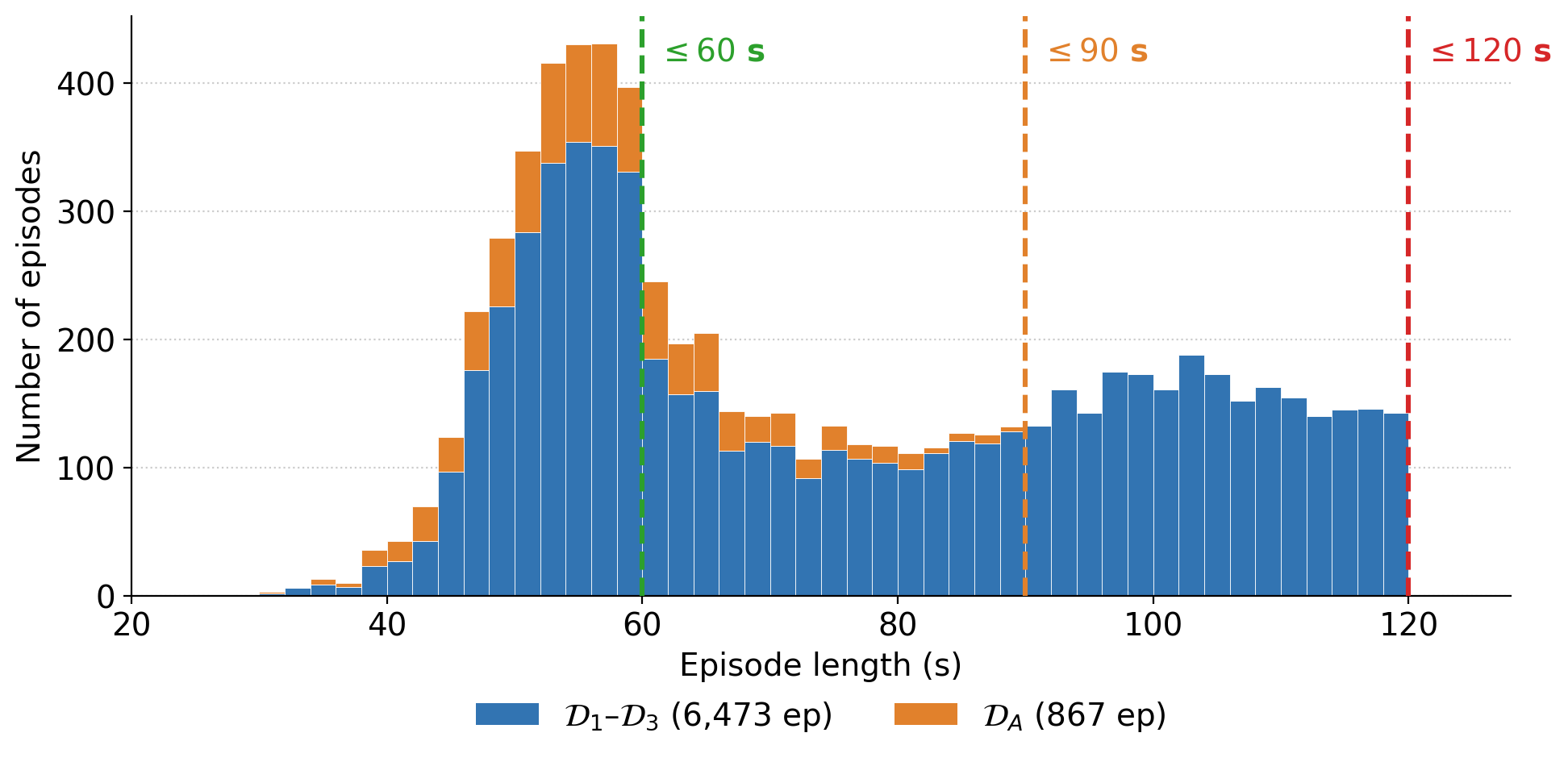 Figure 6: Episode-length distribution of \mathcal{D}_1–\mathcal{D}_3 (blue) with the SARM-annotated supplement \mathcal{D}_A overlaid (orange). The base distribution exhibits a dominant mode near 50–60 s with a broader tail beyond \sim\!85 s containing episodes with more hesitations, fumbles, and recoveries. Dashed vertical lines mark the three length filters used in Section 4; unioning \mathcal{D}_A with \mathcal{D}_1 and \mathcal{D}_2 yields the matched datasets \mathcal{D}_4 = \mathcal{D}_1 \cup \mathcal{D}_A and \mathcal{D}_5 = \mathcal{D}_2 \cup \mathcal{D}_A used in the SARM comparison. The WARP reference subset (Table 3) lies entirely to the left of the green \le 60 s line.