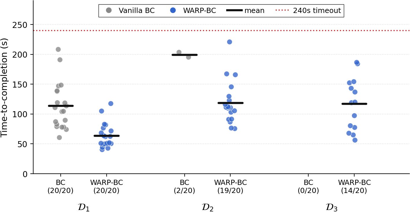 Figure 4: Time-to-completion distribution for successes. Performance is evaluated across three datasets tiered by increasing demonstration sub-optimality: \mathcal{D}_1 (\le 60s, efficient demonstrations), \mathcal{D}_2 (\le 90s, moderate inefficiencies), and \mathcal{D}_3 (\le 120s, demonstrations with more operator hesitations and recoveries). Policy rollouts which exceed 240 seconds are considered failures and are not shown.