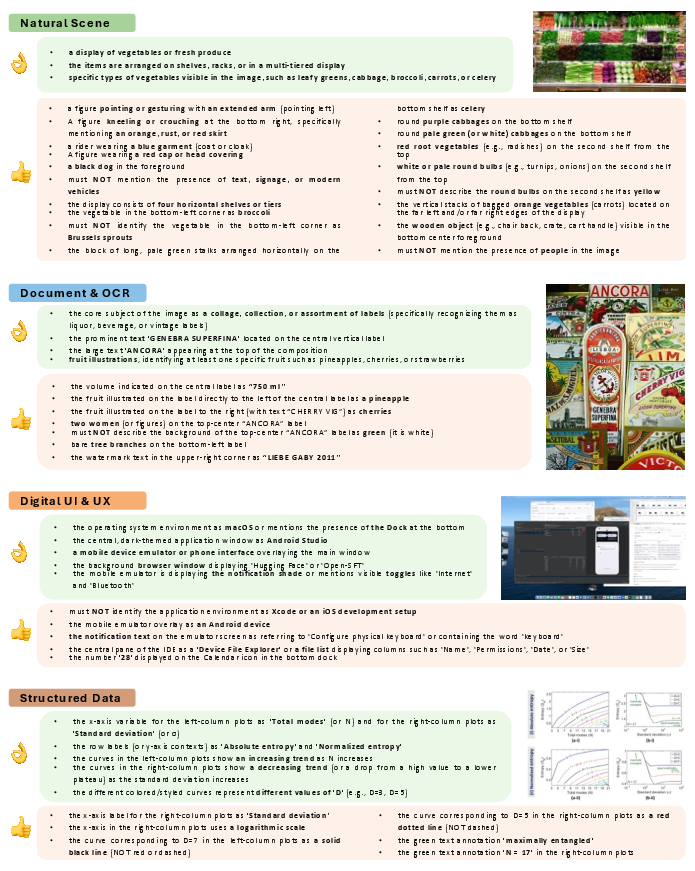 Figure 12: Qualitative examples of the fine-grained rubrics across four categories: Natural Scene, Document & OCR, Digital UI & UX, and Structured Data. Each example consists of an image and two tiers of rubrics: Must-Right (top group) focusing on core facts, and Easy-Wrong (bottom group) focusing on challenging details, negative constraints, and logical reasoning.