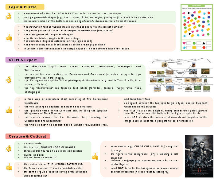 Figure 13: Qualitative examples of the fine-grained rubrics across three additional categories: Logic & Puzzle, STEM & Expert, and Creative & Cultural. Each example consists of an image and two tiers of rubrics: Must-Right (top group) focusing on core facts, and Easy-Wrong (bottom group) focusing on challenging details, negative constraints, and logical reasoning.