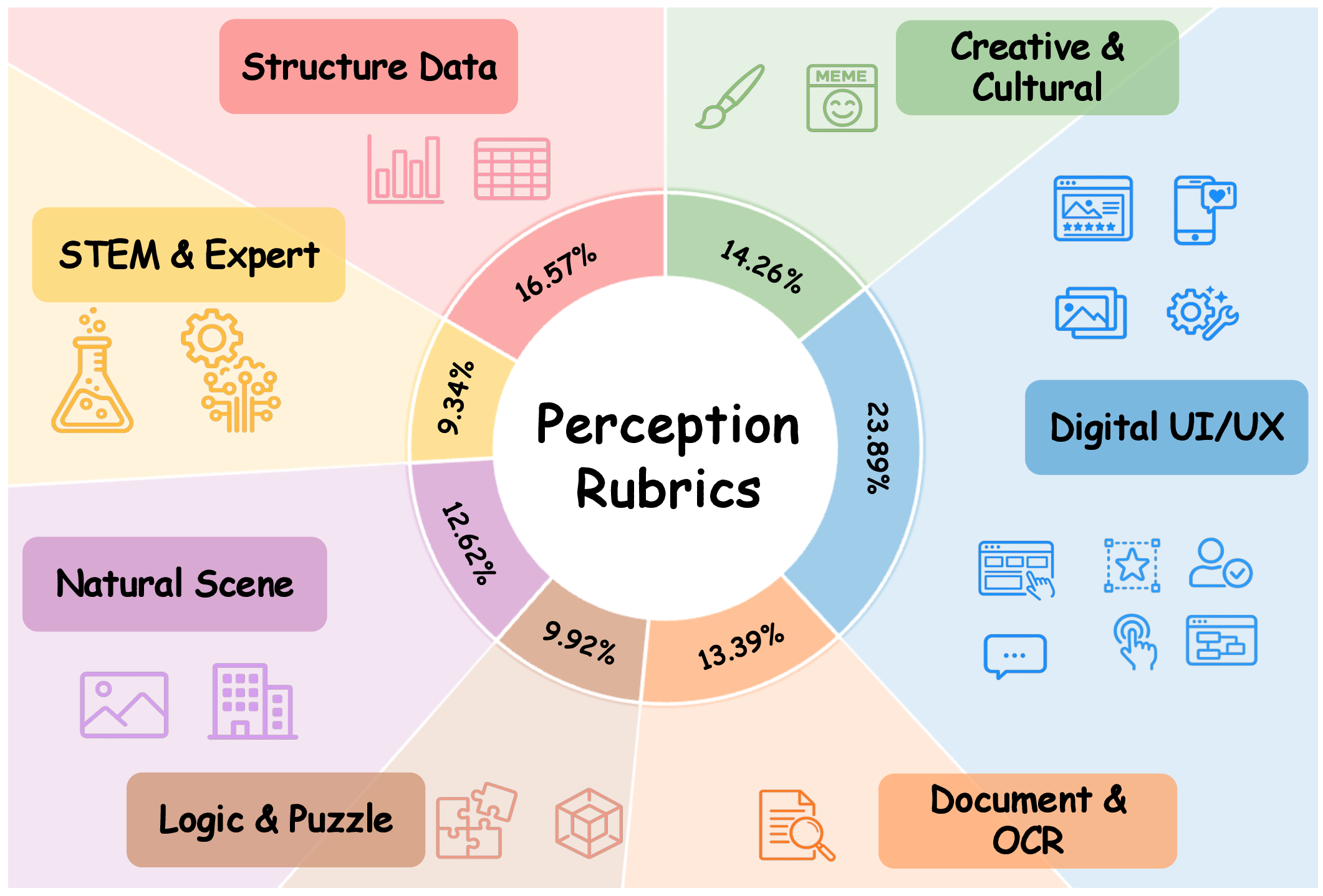 Figure 3: Benchmark Statistics of PerceptionRubrics: The distribution of tasks across 7 main categories.