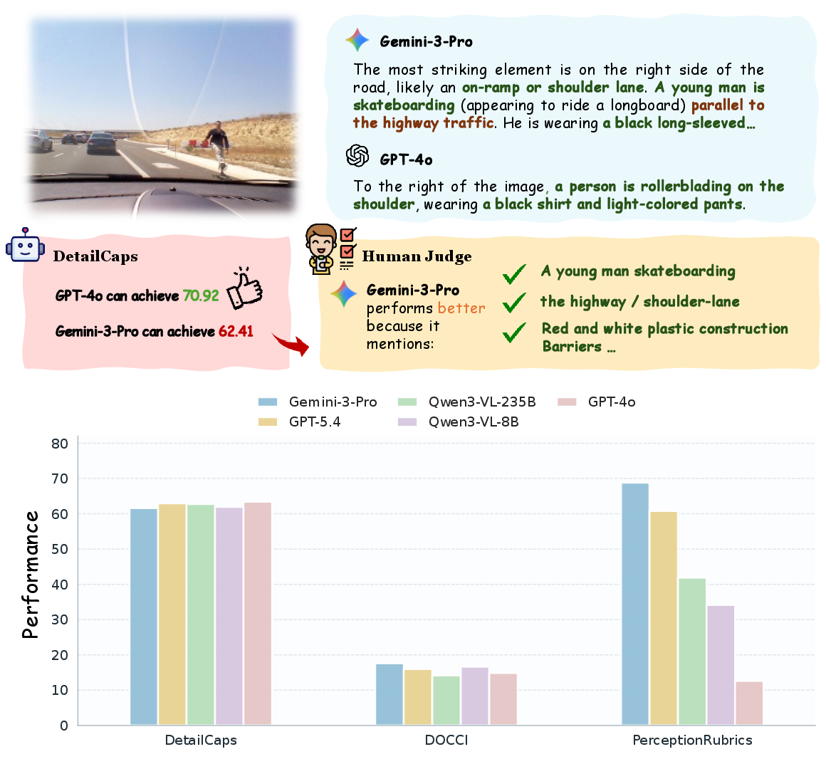 Figure 1: Motivation of PerceptionRubrics. Top: An existing benchmark favors GPT-4o despite key omissions, while humans prefer responses that capture more perceptually important details. Bottom: Compared with DetailCaps and DOCCI, PerceptionRubrics more clearly distinguishes model capabilities.