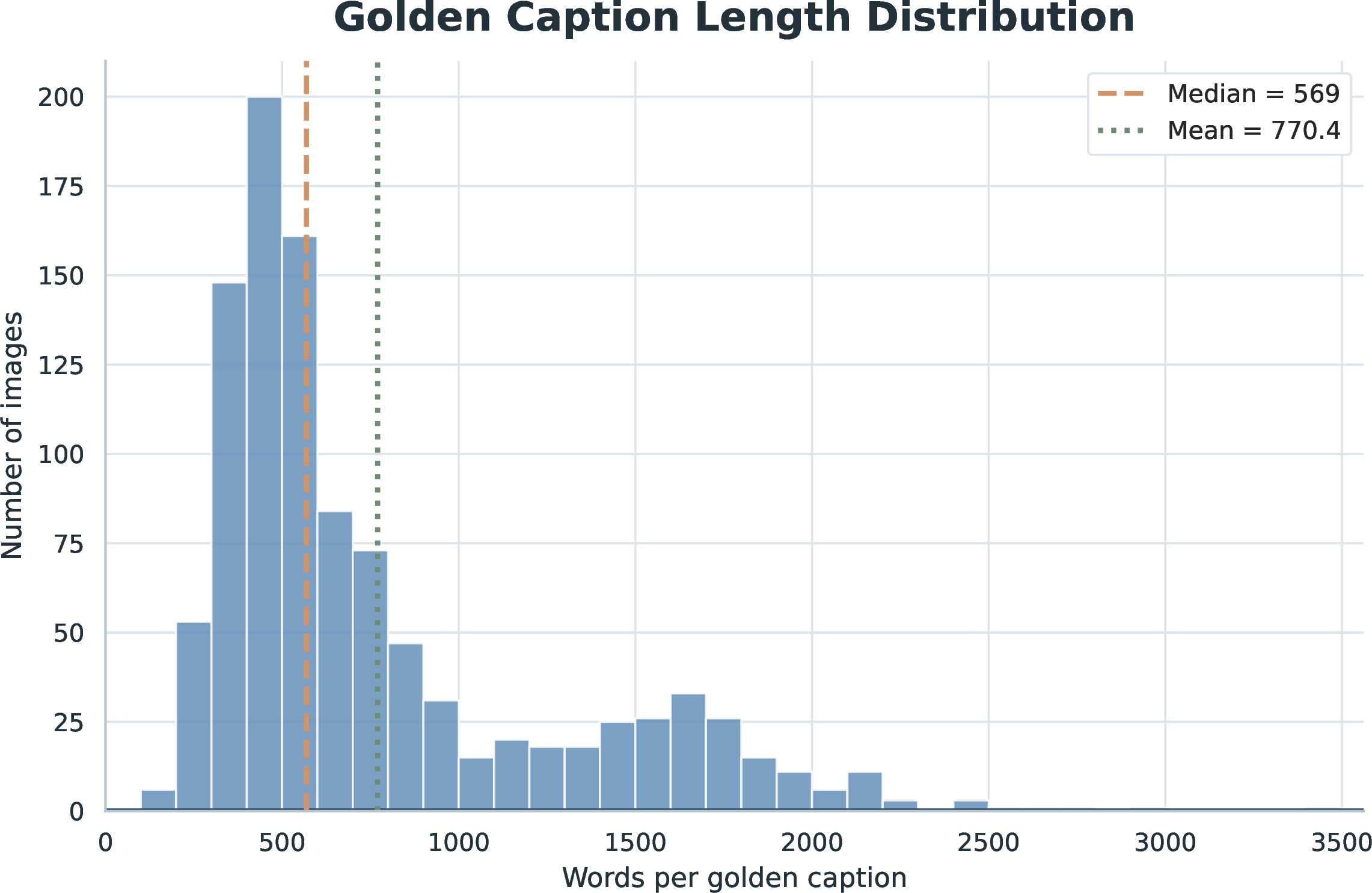 Figure 5: Distribution of golden caption lengths in our benchmark. The histogram shows the word count frequency across the dataset.