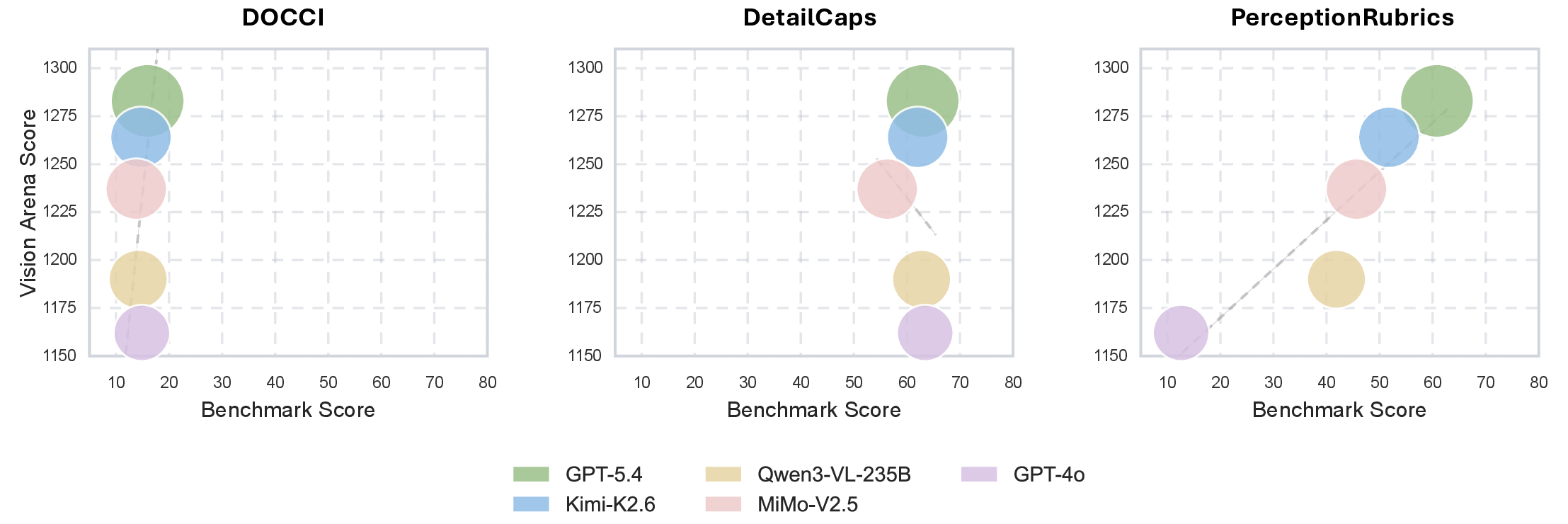 Figure 9: Alignment with Human Preference. We compare benchmark scores from DOCCI [2], DetailCaps [1], and PerceptionRubrics against human preference scores from Vision Arena for the five overlapping models. Each point denotes one model. PerceptionRubrics shows the strongest correlation with Vision Arena, achieving Pearson 0.916 and Spearman 1.000.