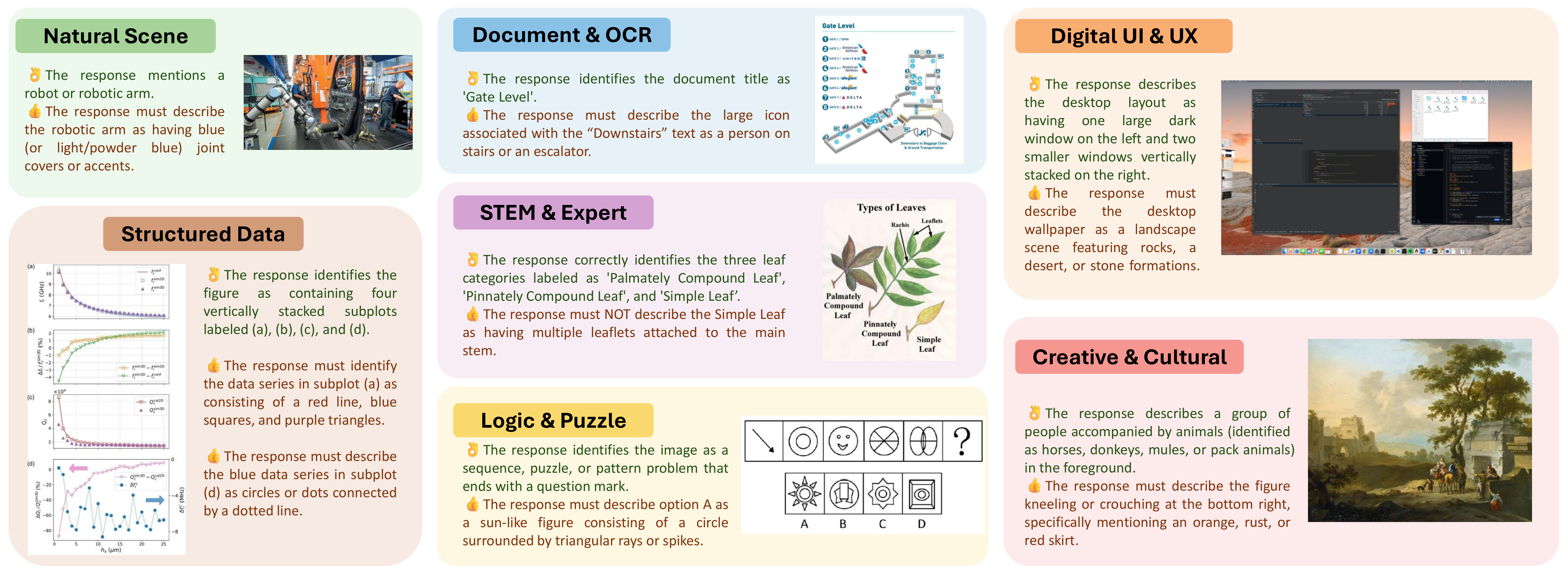 Figure 2: Rubric Demonstration of PerceptionRubrics. Representative examples are selected for each task, highlighting “Must Right” (image; essential features) and “Easy Wrong” pitfalls (image; error-prone fine-grained details).