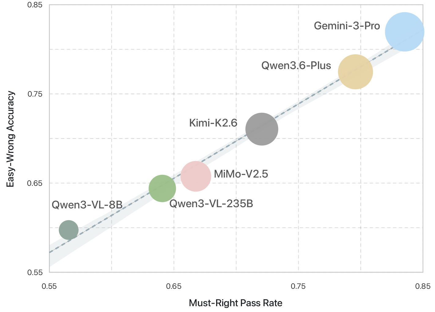 Figure 7: Correlation Analysis between basic perceptual reliability (Must-Right) and fine-grained understanding (Easy-Wrong) across six representative models.