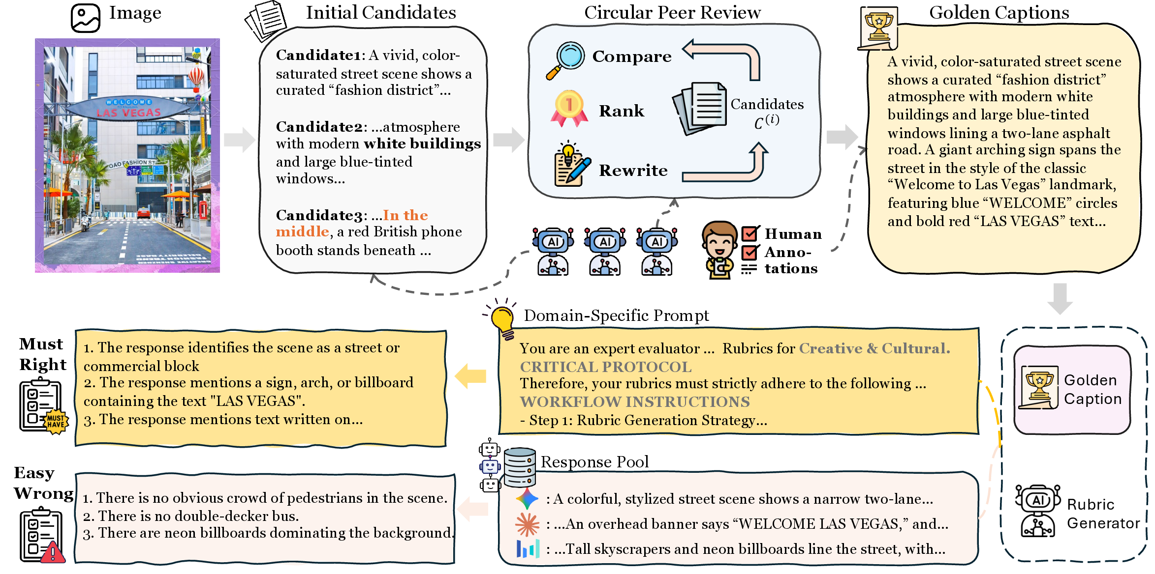 Figure 4: The PerceptionRubrics Construction Pipeline. Adopting a caption-centric approach, we first synthesize golden captions via circular peer-review (Top). These captions then serve as anchors to generate Must-Right and Easy-Wrong rubrics through domain-specific prompting (Bottom).