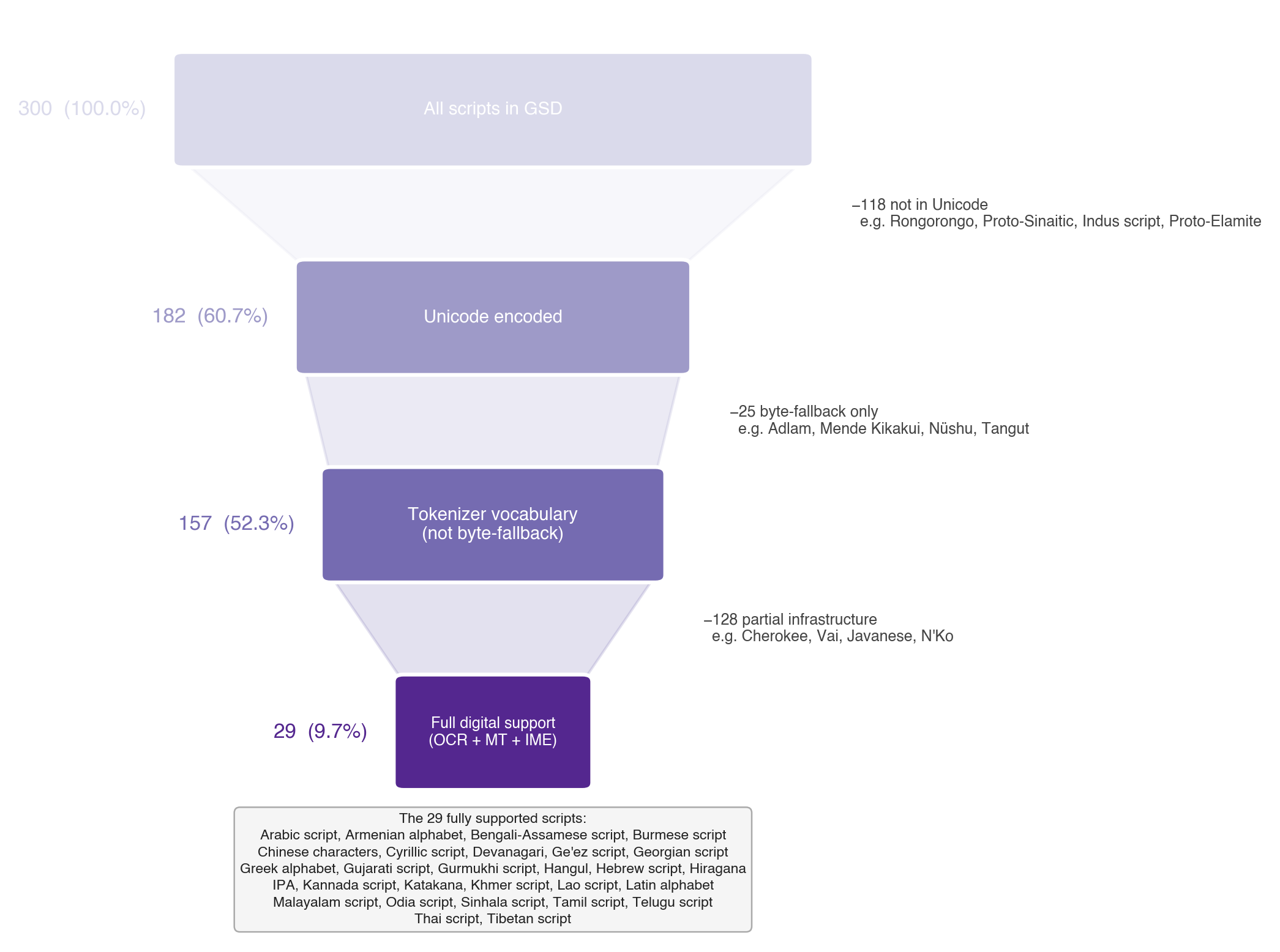 Figure 1: The digital exclusion funnel. Of 300 writing systems in the GSD, only 29 (9.7%) achieve full digital support: Unicode encoding, tokenizer vocabulary inclusion, OCR, machine translation, and native input methods.