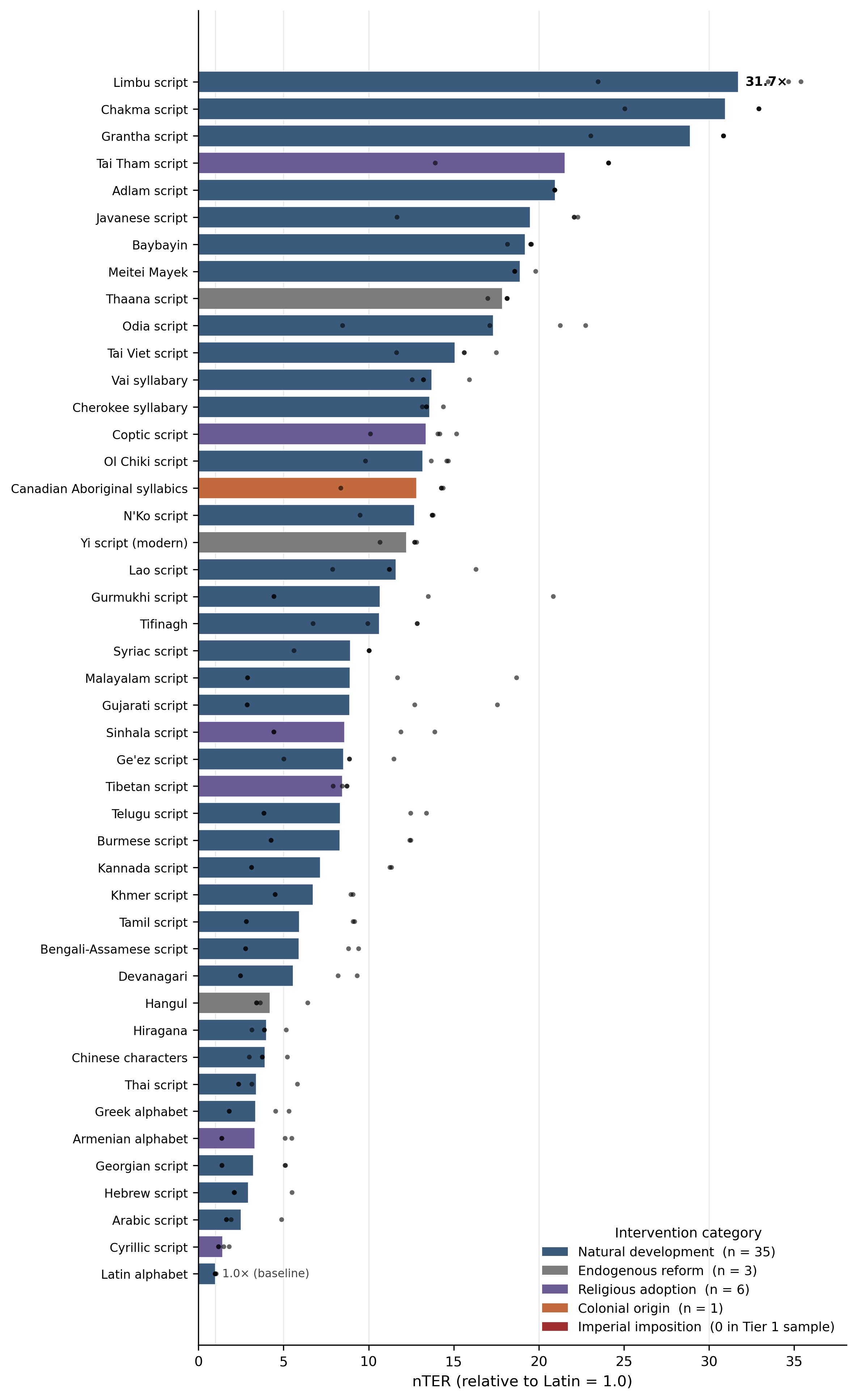 Figure 2: Token Efficiency Ratio (TER) across 45 Tier 1 scripts. Bars show four-tokenizer mean nTER (relative to Latin = 1.0); points show per-tokenizer values. Color encodes the GSD intervention category. Limbu (31.7\times) tops the disparity; the 12 scripts with no Wikipedia paragraph cross-validation are nested inside this distribution (see §3.2).