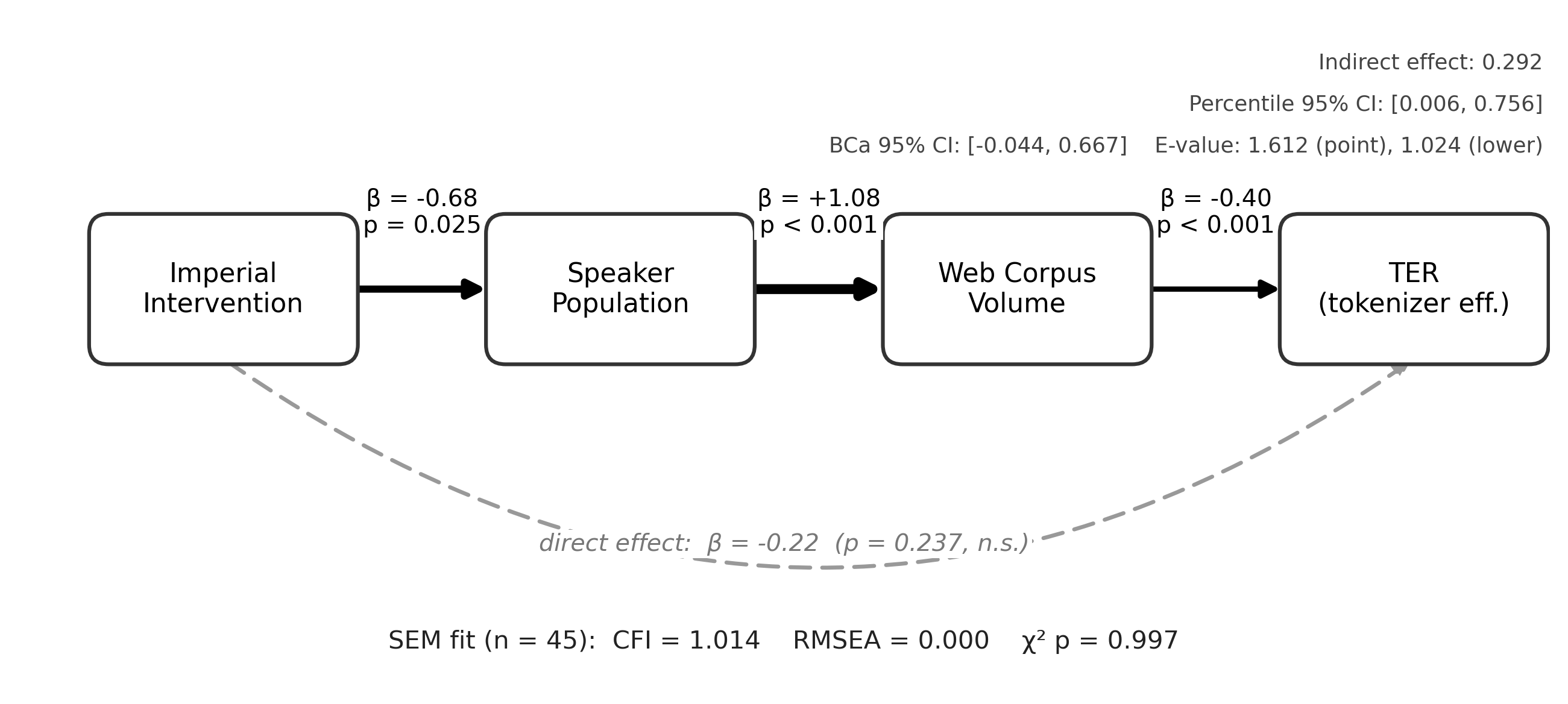 Figure 3: Causal path diagram with structural equation model fit at n = 45. The serial chain Imperial Intervention \to Speaker Population \to Web Corpus Volume \to TER is consistent with full mediation; the direct effect (dashed) is not distinguishable from zero. Path coefficients are SEM standardized estimates. The bias-corrected bootstrap confidence interval on the indirect effect grazes zero, and we report the mediation analysis as suggestive rather than confirmatory (§3.3, §4.5).