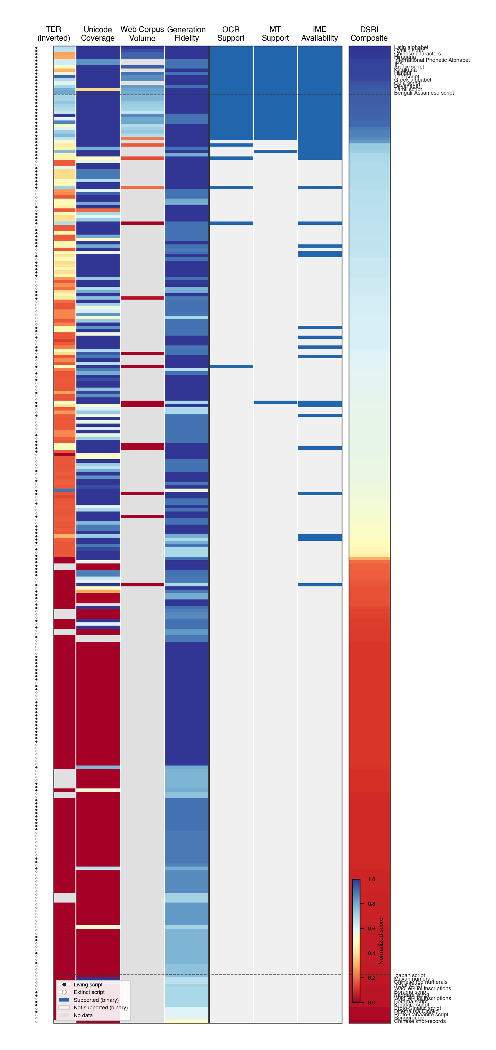 Figure 4: The Digital Script Representation Index (DSRI) heatmap. Each row is one of 300 scripts, ordered by composite score. Seven axes (TER inverted, Unicode coverage, web corpus volume, generation fidelity, OCR, MT, IME). Composite scores range from 0.000 (Chinese knot-records) to 1.000 (Latin alphabet).