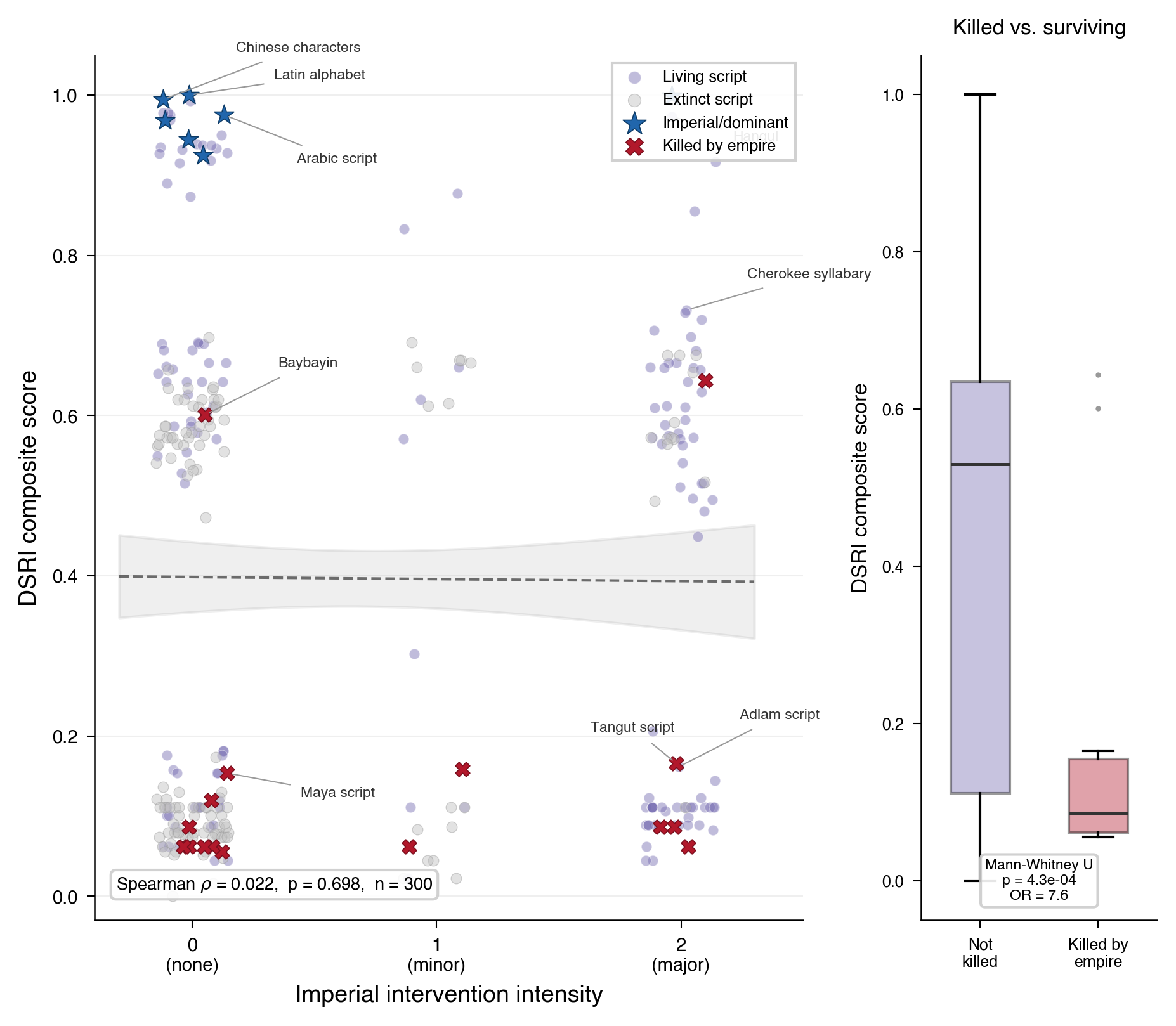 Figure 5: Imperial echoes in digital space. Left: DSRI composite score by imperial intervention intensity; the bivariate Spearman correlation is near zero, but the structure is mediated through speaker populations and web corpora (see Figure 3 and §3.3). Right: scripts killed by empires occupy a markedly lower DSRI distribution than non-killed scripts (Mann–Whitney p = 4.3 \times 10^{-4}, OR = 7.6 on the DSRI metric); a separate analysis based on byte-fallback classification yields OR = 9.86 (§3.5).