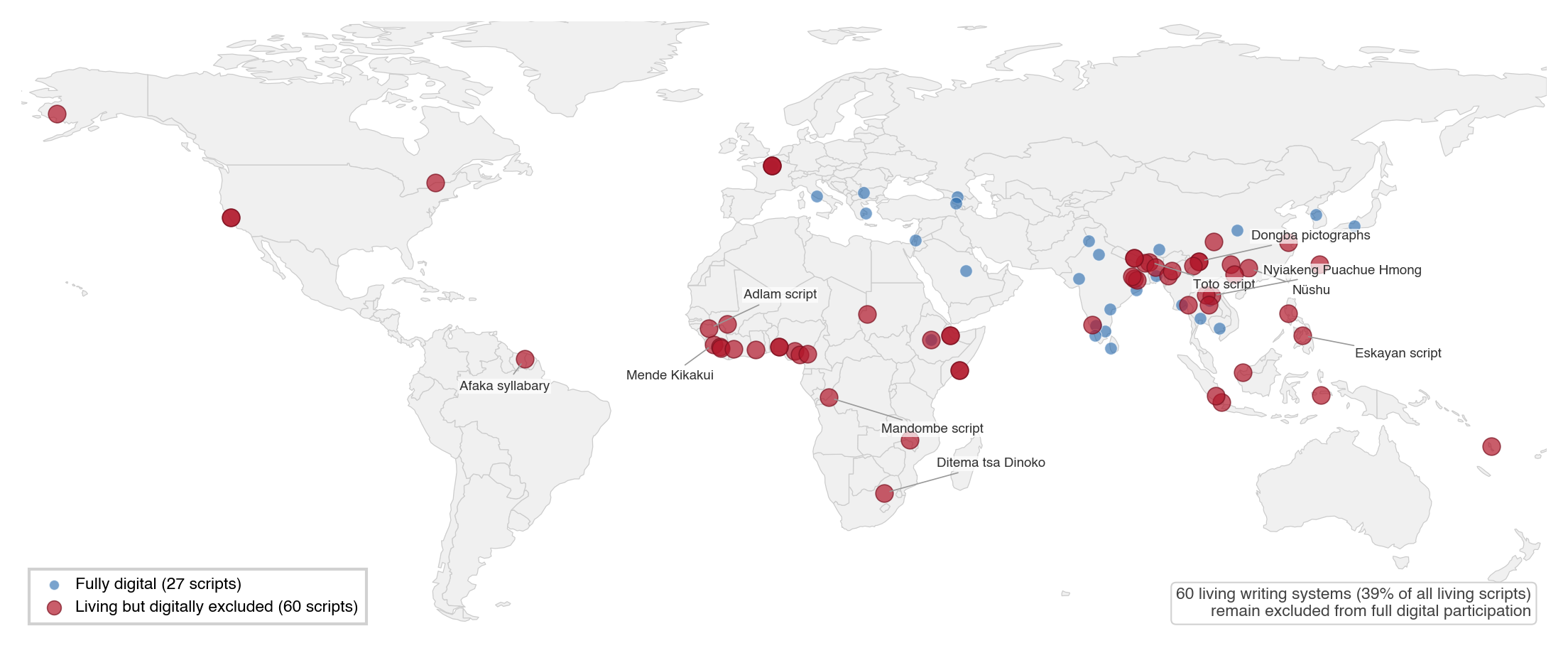 Figure 6: Living-but-digitally-dead writing systems. 60 of 158 living scripts (38.0%) lack full digital support. The map shows 27 of 29 fully supported scripts (the International Phonetic Alphabet and one other supranational script are not geographically anchored) and the 60 living-but-excluded scripts. The geographic distribution traces the geography of European and Japanese colonial rule.