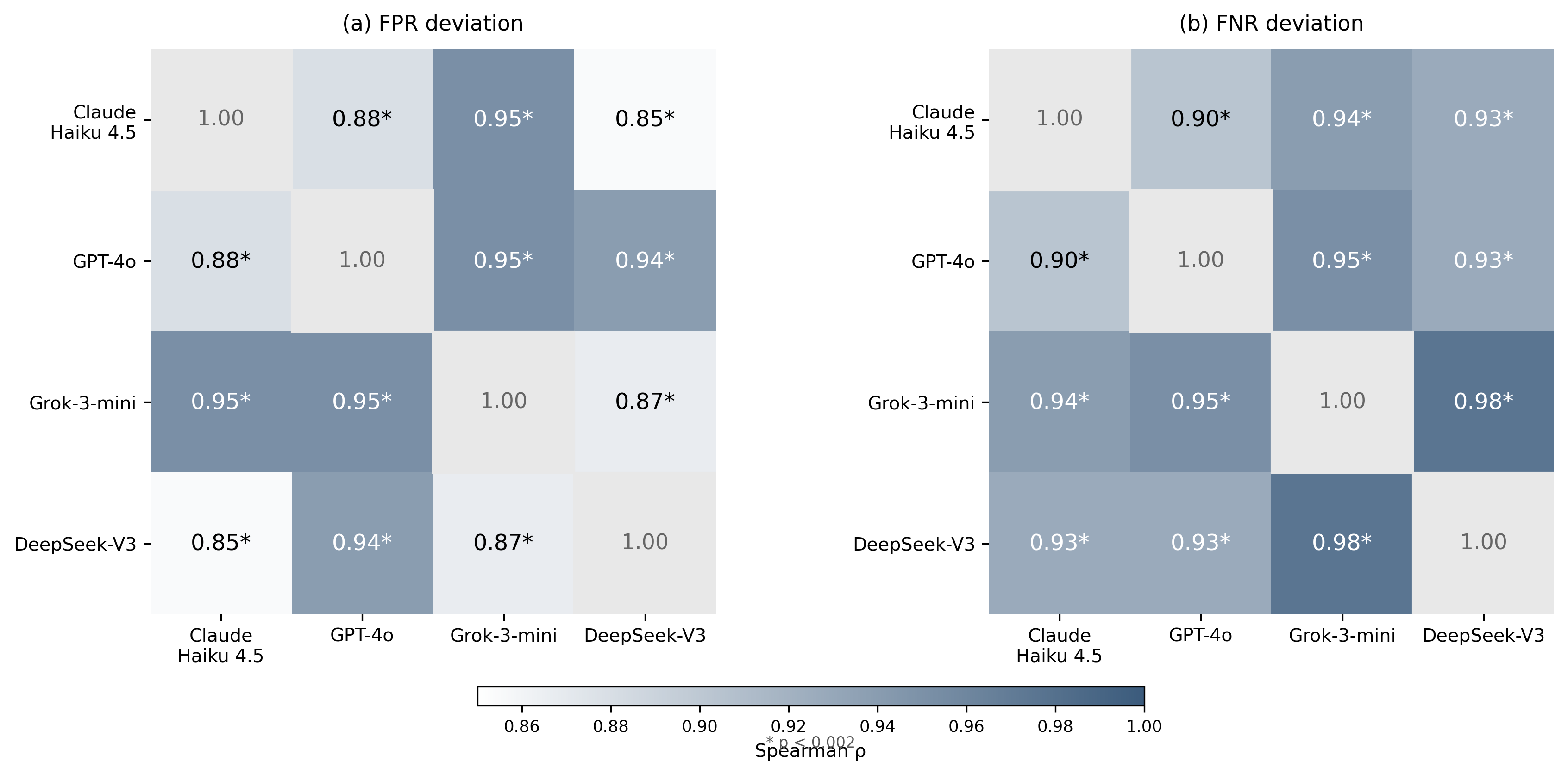 Figure 7: Cross-architecture convergence of typological knowledge biases. Spearman correlations of (a) false-positive-rate deviation and (b) false-negative-rate deviation across the 10 GSD features, computed pairwise across four LLM families (Claude Haiku 4.5, GPT-4o, Grok-3-mini, DeepSeek-V3). All six off-diagonal pairs satisfy \rho > 0.85 with p < 0.002 (asterisks). A sensitivity check excluding the religion feature (n = 9 features) preserves the convergence (mean ρ = 0.87 for FPR, 0.94 for FNR; §3.8).