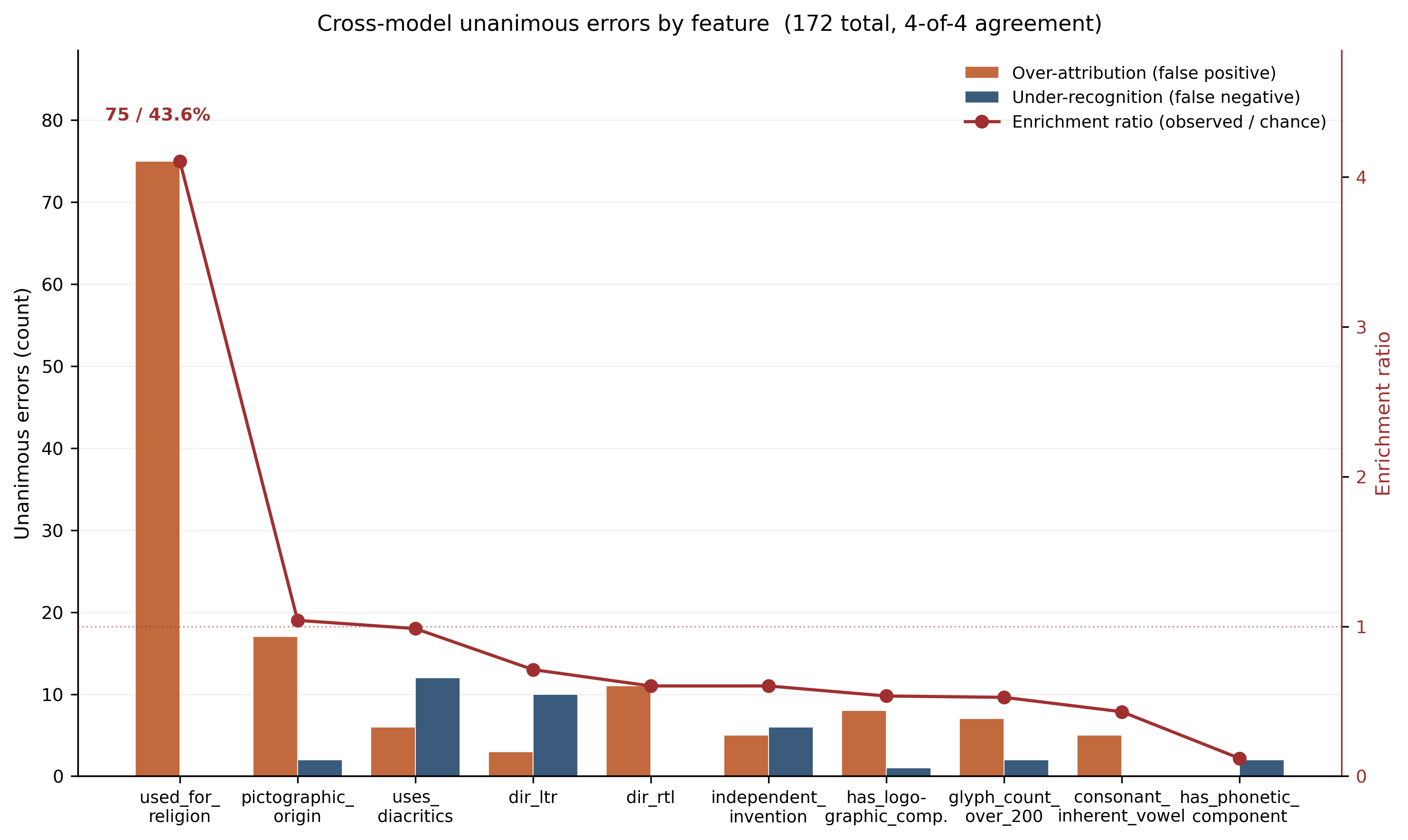 Figure 8: The 172 unanimous errors broken down by feature. Bars show counts of over-attribution (false positive) versus under-recognition (false negative) for each of the 10 GSD features. The line plot (right axis) shows the enrichment ratio relative to chance expectation. The single feature used_for_religion alone accounts for 75 unanimous errors (43.6%, enrichment ratio 4.1\times); when excluded, 97 errors remain with the asymmetry attenuated to 1.77:1 (binomial p = 0.008; see §3.8).