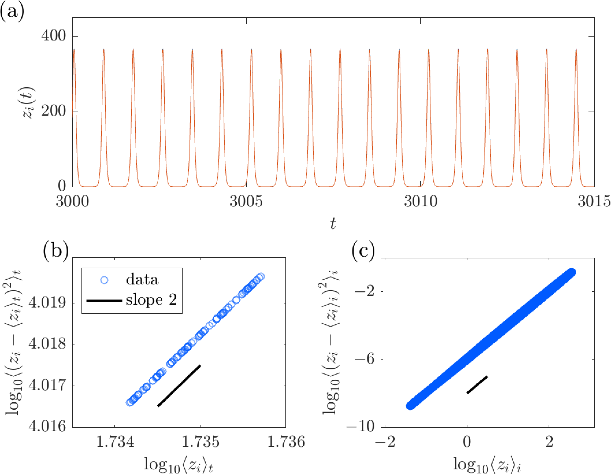 Figure 3: Examples of synchronized time series and TL with an exponent 2 in the pacemaker-driven Rössler system. N=100, D = 1000, a = 0.1, b=0.1, c=0.7, and \omega_{\mathrm p} = 5.5. \omega_i is randomly drawn from a uniform distribution between 0.9 and 1.1. (a) Time series of z_i(t). Although the 100 time series appear as a single trace, they are not completely synchronized actually. (b) Scatter plot of the temporal mean and variance of z_i(t). (c) Scatter plot of the ensemble mean and variance of z_i(t).