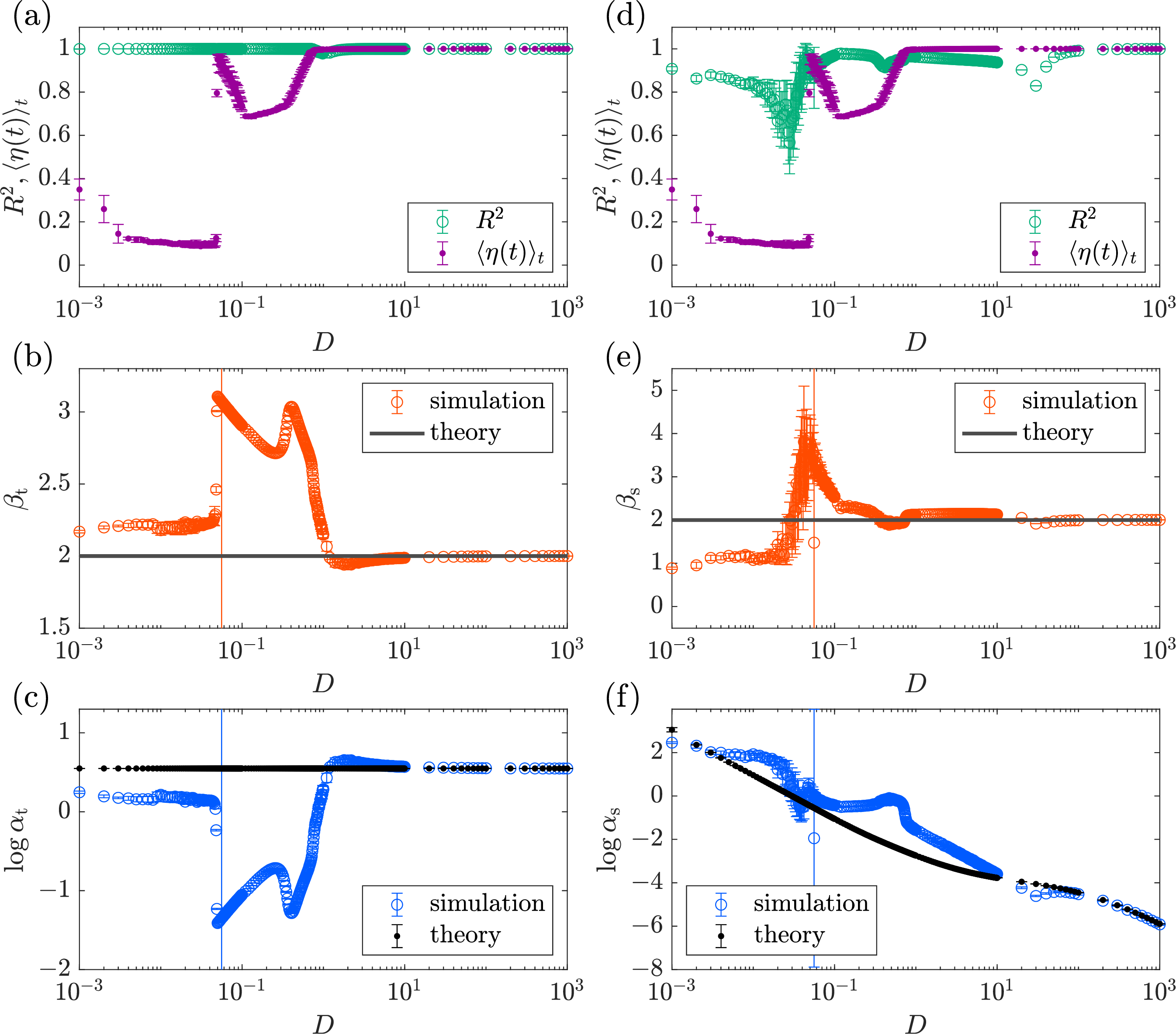 Figure 2: Dependence of TL parameters and synchronization degree on D in the pacemaker-driven Rössler system. N=100, \omega_{\mathrm p}=5.5, a = 0.1, b=0.1, and c=0.7. \omega_i is randomly drawn from a uniform distribution between 5.4 and 5.6. (a) The coefficient of determination, R^2, for temporal TL and the time-averaged Kuramoto order parameter \langle \eta(t) \rangle_t. (b) Exponents of temporal TL. (c) Intercepts of temporal TL. (d) The coefficient of determination, R^2, for spatial TL and the time-averaged Kuramoto order parameter \langle \eta(t) \rangle_t. (e) Exponents of spatial TL. (f) Intercepts of spatial TL. The theoretical predictions of \log\alpha_{\mathrm t, s} are obtained by setting \tau = 0.168 [see Eqs. 23 –40 for details].
