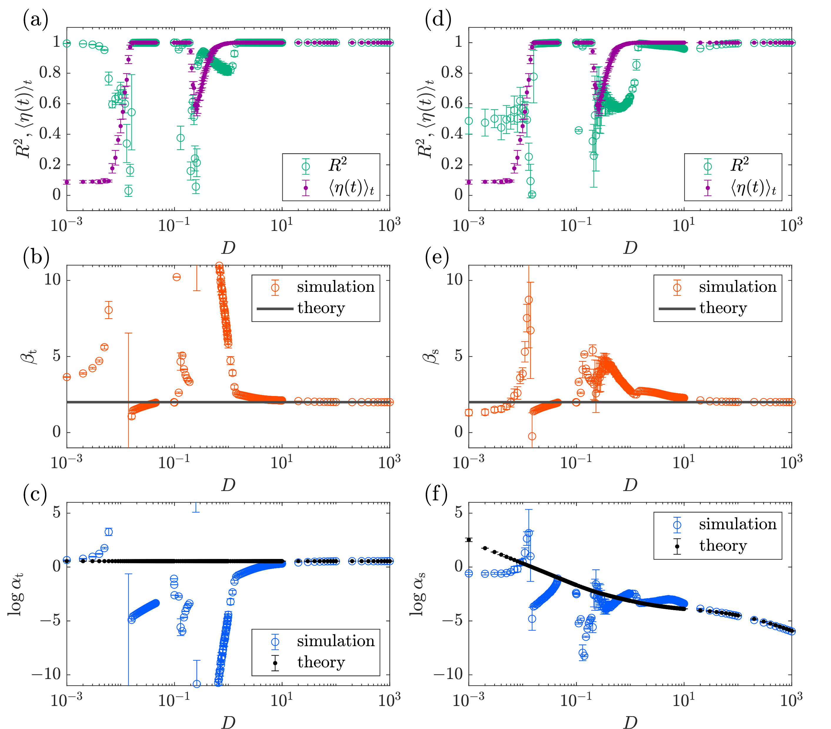 Figure 4: Dependence of TL parameters and synchronization degree on D in the pacemaker-driven Rössler system. N=100, \omega_{\mathrm p}=5.5, a = 0.1, b=0.1, c=0.7, and \tau = 0.0199. \omega_i is randomly drawn from a uniform distribution between 0.9 and 1.1. (a) The coefficient of determination, R^2, for temporal TL and the time-averaged Kuramoto order parameter \langle \eta(t) \rangle_t. (b) Exponents of temporal TL. (c) Intercepts of temporal TL. (d) The coefficient of determination, R^2, for spatial TL and the time-averaged Kuramoto order parameter \langle \eta(t) \rangle_t . (e) Exponents of spatial TL. (f) Intercepts of spatial TL.