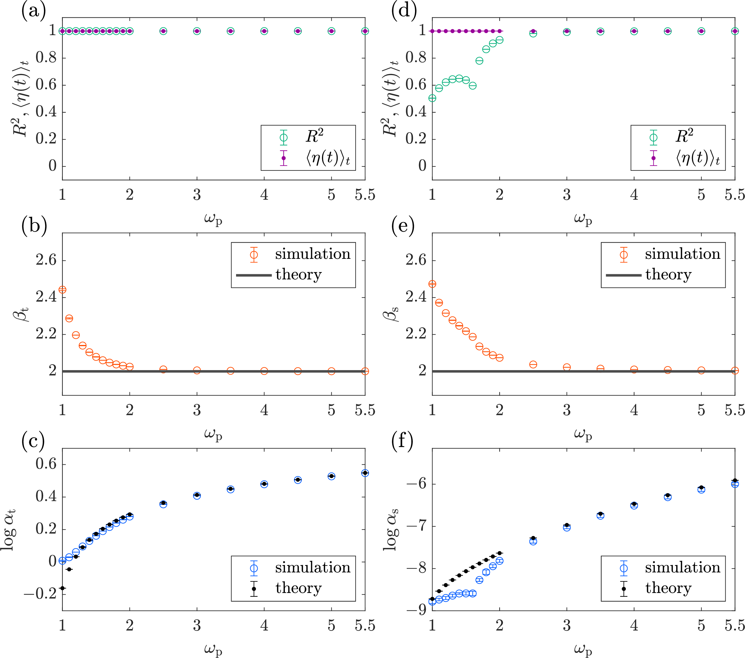 Figure 5: Dependence of TL parameters on \omega_{\mathrm p} in the pacemaker-driven Rössler system. N=100, D = 1000, a = 0.1, b=0.1, and c=0.7. \omega_i is randomly drawn from a uniform distribution between 0.9 and 1.1. Since the coupling strength is sufficiently large, we set \tau =0 in this numerical simulation. (a) The coefficient of determination, R^2, for temporal TL and the time-averaged Kuramoto order parameter \langle \eta(t) \rangle_t. (b) Exponents of temporal TL. (c) Intercepts of temporal TL. (d) The coefficient of determination, R^2, for spatial TL and the time-averaged Kuramoto order parameter \langle \eta(t) \rangle_t. (e) Exponents of spatial TL. (f) Intercepts of spatial TL.