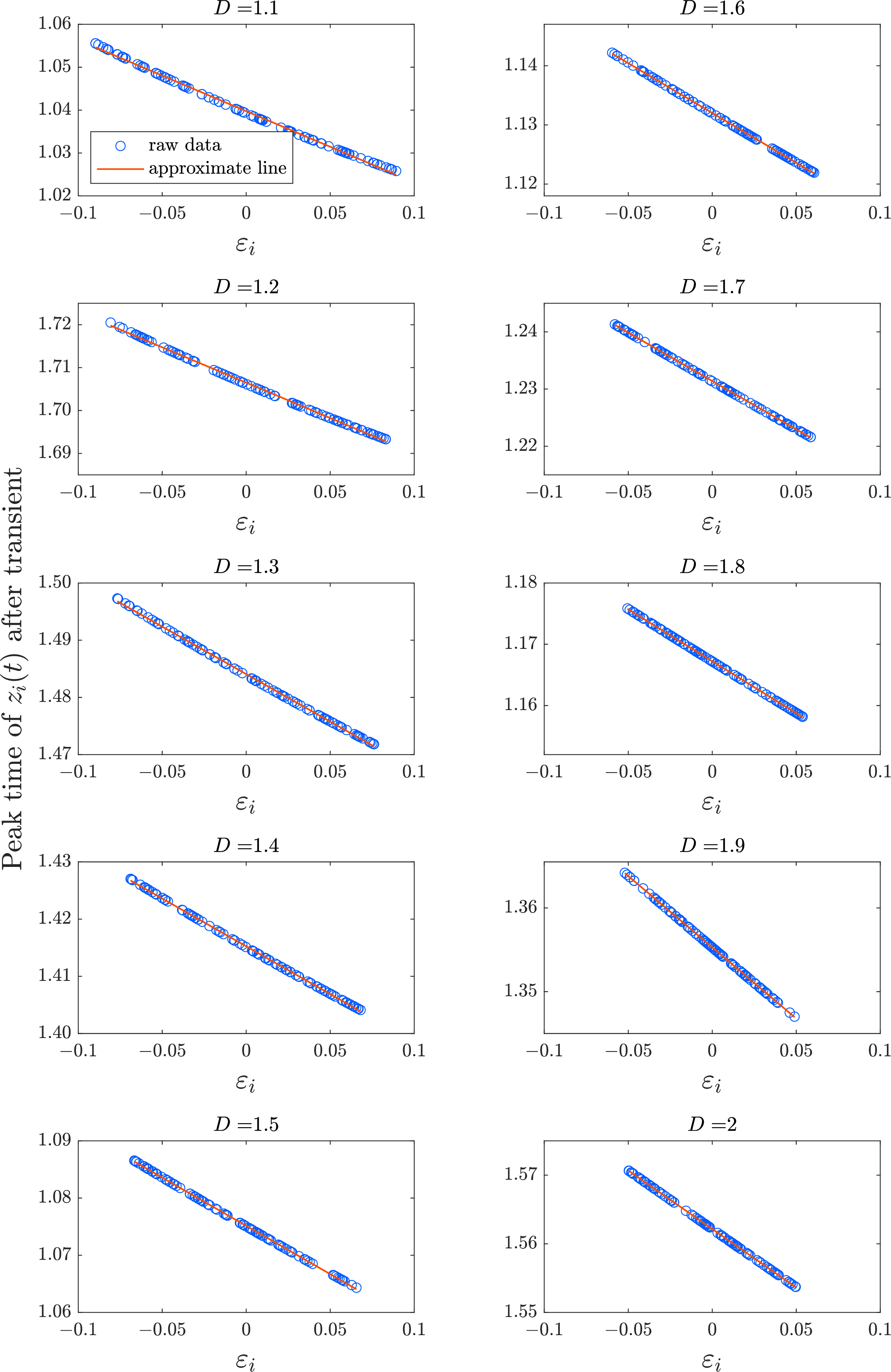 Figure 9: Examples for computing \tau in the pacemaker-driven Rössler system. The peak times of each z_i(t) are plotted against {\varepsilon}_i. Data after t=3000 are used. N=100, \omega_{\rm p}=5.5, a = 0.1, b=0.1, and c=0.7. \omega_i is randomly drawn from a uniform distribution between 5.4 and 5.6. The blue dots represent raw data, and the red lines represent linear fitting lines.