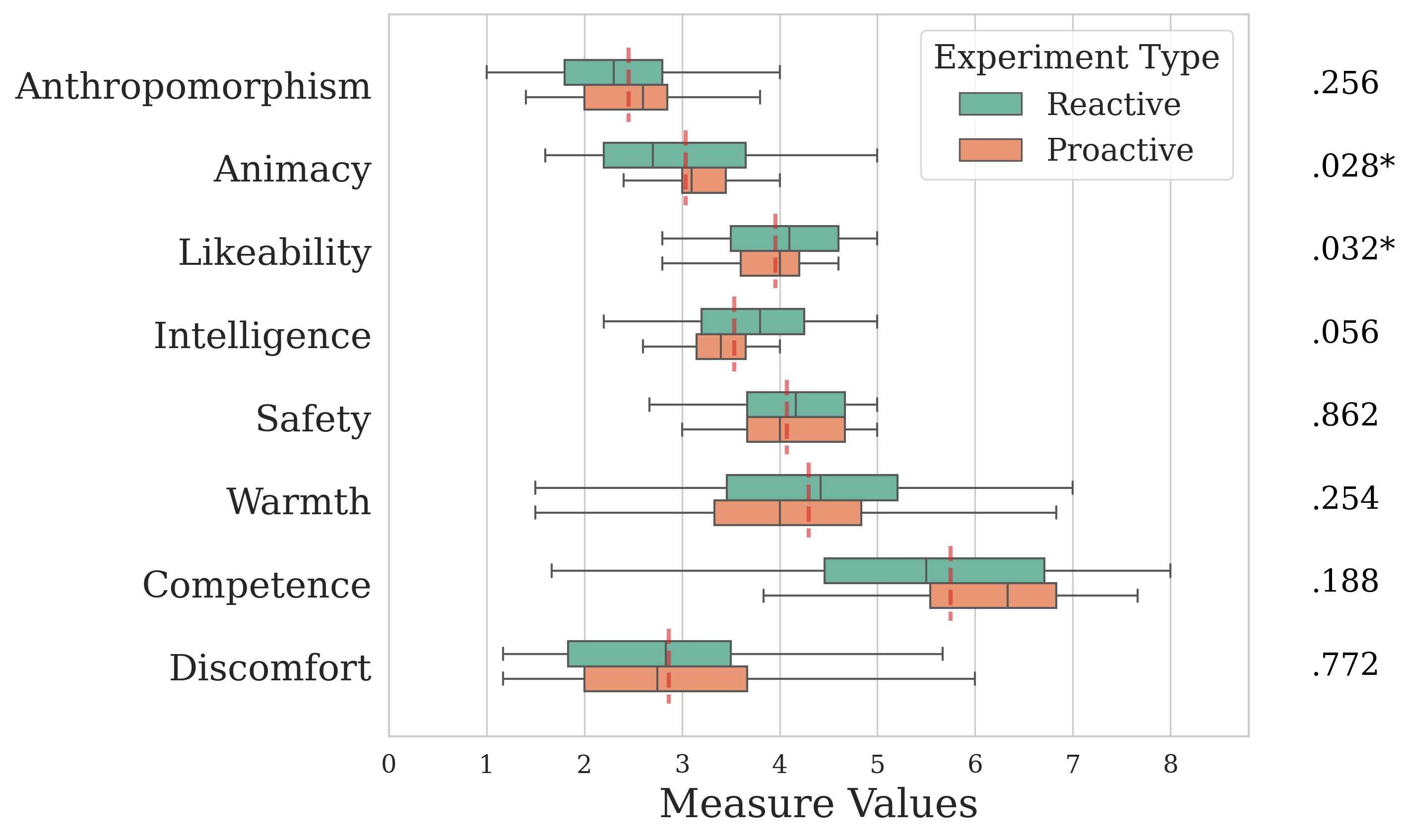 Figure 4: Godspeed and RoSAS scores for the proactive and reactive interaction models. Box plots indicate the distribution of each measure for the proactive and reactive models, respectively, and red dashed lines mark the mean for each model. Reported values indicate p-values, *p < .05, **p < .001.