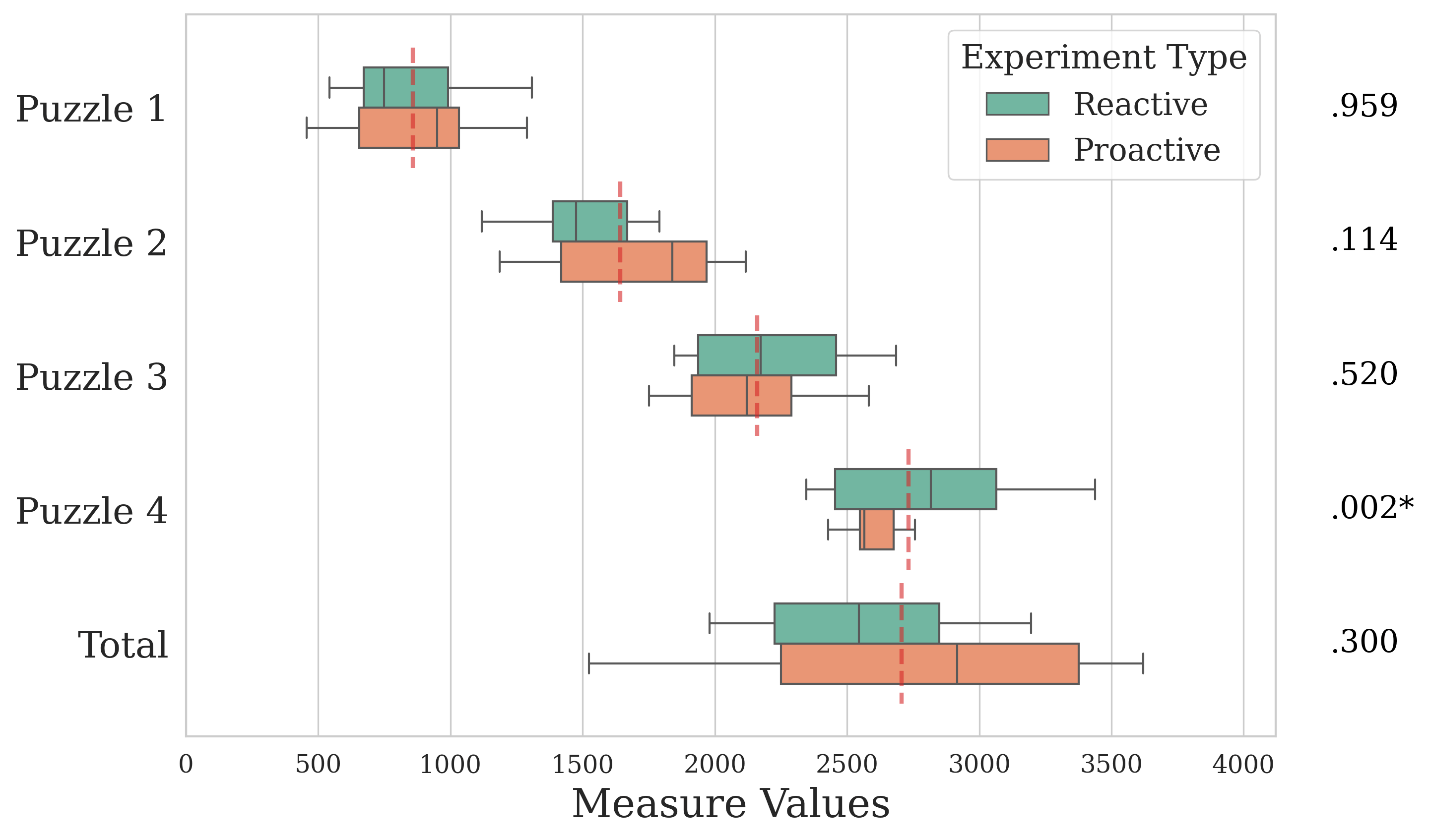 Figure 3: Timeline of the escape room, showing puzzle-solving times by interaction model. Box plots indicate the distribution of solving times for each puzzle, and red dashed lines mark the mean solving time. Reported values indicate p-values, *p < .05, **p < .001.