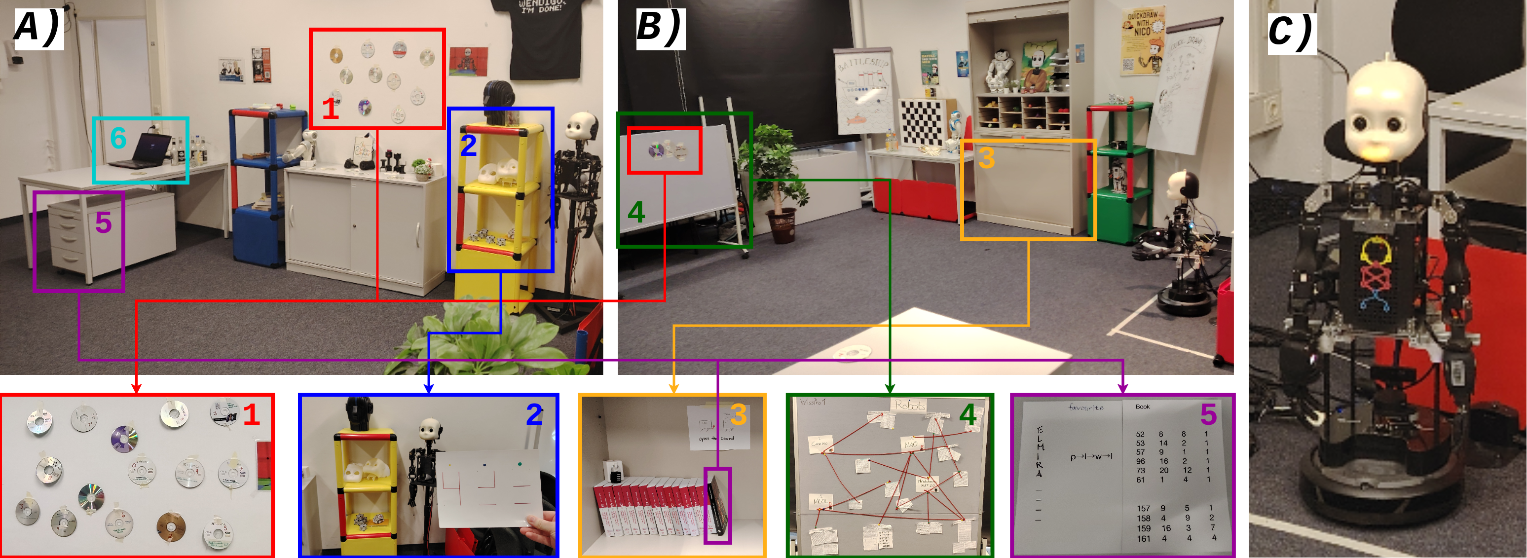 Figure 2: Overview of the escape room from A) the back corner and from B) the participant entrance. In Puzzle one (red), participants arrange CDs distributed across the room (1) into the robot’s startup sequence, as hinted by inscriptions on the CDs from the board (4). The sequence can be recovered from the robot memory and is also provided automatically after 420 seconds. This puzzle introduces the robot as a source of scenario-specific knowledge. In Puzzle two (blue), participants match furniture patterns in the room to a reference sheet (2). Robot use is not required beyond optional hints, making this puzzle a baseline for interaction when assistance is unnecessary. This puzzle leads through the shelf (3) to the opening of the board (4). In Puzzle three (green), participants identify robots placed around the room by name, either by asking NICO or by using written descriptions from the board (4). This puzzle assesses willingness to rely on the robot when alternative information sources are available. In Puzzle four (purple), the password is encoded in a book using a page-line-word-letter scheme (5). Participants are expected to identify the correct book by asking for the supervisor’s favorite book, although the answer is also sent automatically after 640 seconds and can also be inferred from the book’s placement and singular topic. The final password is then entered on the computer (6), also used through the experiment to display the remaining time. The NICO robot C) is located in a reserved area (right of B)).