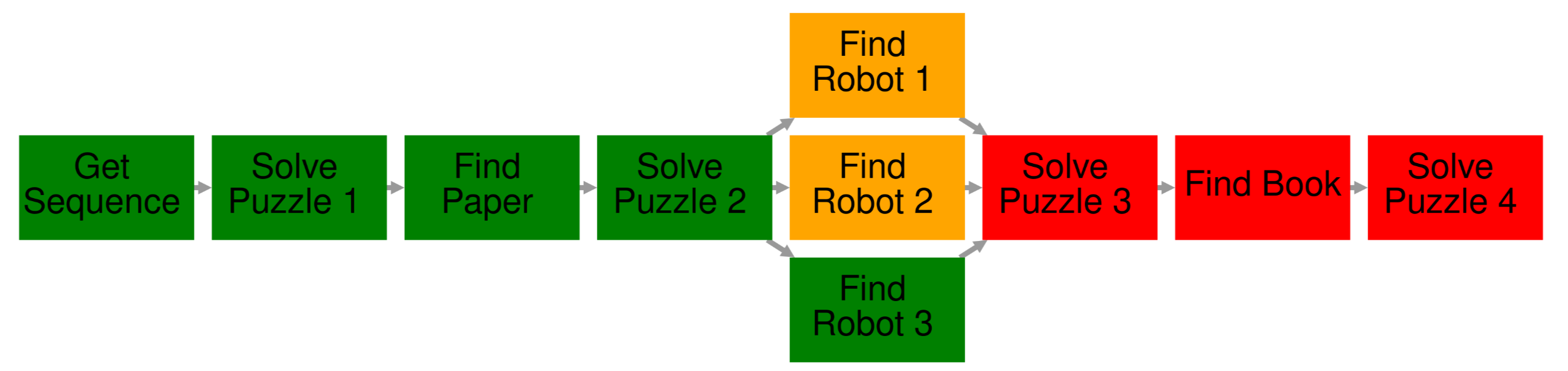 Figure 1: Puzzle graph of the escape room. Nodes represent sub-puzzles, and edges represent their requirements. Green nodes are solved, orange nodes are solvable, and red nodes are not yet solvable.
