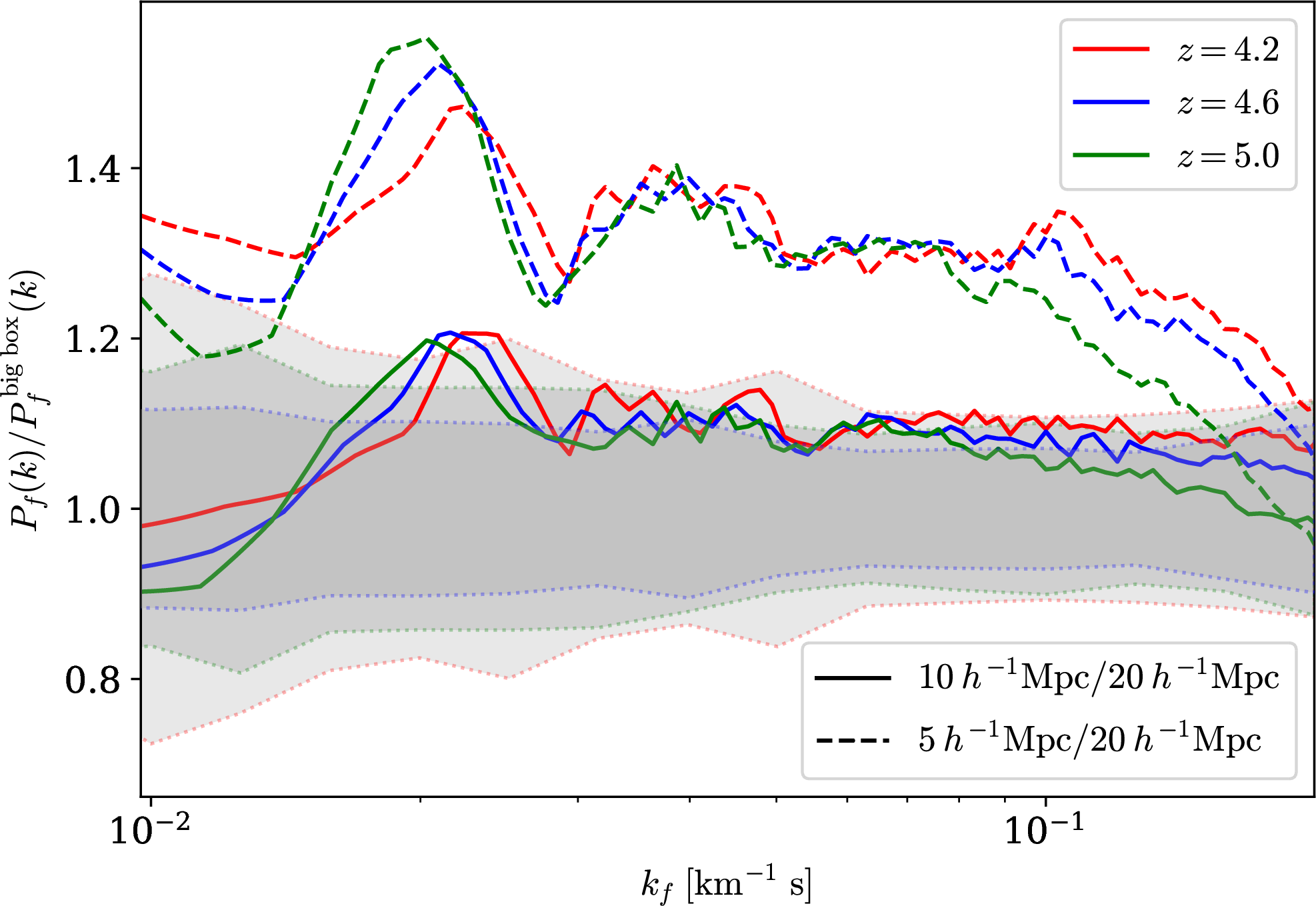 Figure 7: A test of convergence in the simulated flux power spectra with respect to the simulation volume with fixed particle mass. The solid lines show the ratio between the flux power spectra of a simulation with volume 10\,h^{-1}\,\mathrm{Mpc} and a simulation with volume 20\,h^{-1}\,\mathrm{Mpc}. The dashed lines show the ratio between a simulation with volume 5\,h^{-1}\,\mathrm{Mpc} and a simulation with volume 20\,h^{-1}\,\mathrm{Mpc}. The color indicates the redshift. The gray shaded regions indicate the data uncertainties (outlined by red, blue and green according to their redshift).