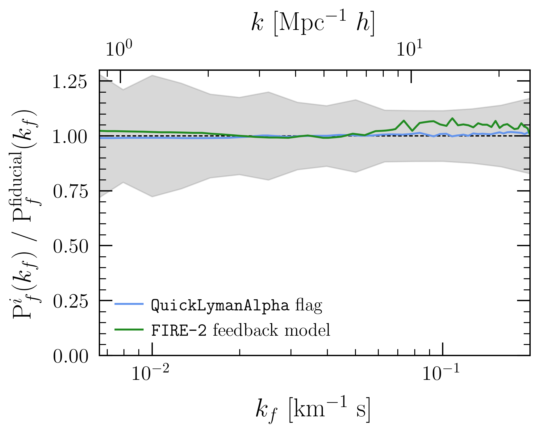 Figure 5: 1D flux power spectra ratios at z=4.2 relative to a simulation with default GIZMO feedback flags. We compare a QuickLymanAlpha simulation (blue) and a FIRE-2 feedback simulation (green). Grey band depicts the data uncertainty at this redshift. Similar results are found at z=5 and z=4.6.
