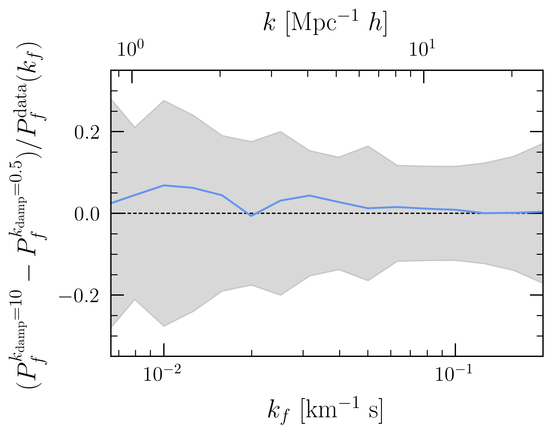Figure 3: The difference between the flux power spectra at z = 4.2 from a DAO simulation with less damping, k_{\rm{damp}}= 10 k_{\rm{peak}}, and a DAO simulation with more damping, k_{\rm{damp}}= 0.5 k_{\rm{peak}}, where k_{\rm{peak}}= 2 Mpc^{-1} h, normalized by the data. All other model parameters are the same. Grey band depicts the data uncertainty at this redshift. Similar results are found at z=5 and z=4.6. The simulation with less damping increases the amount of power and is thus a more conservative choice of parameterization when setting constraints. The effect of k_{\rm{damp}} on the flux power spectrum is in any case weak and within the uncertainty of the data.