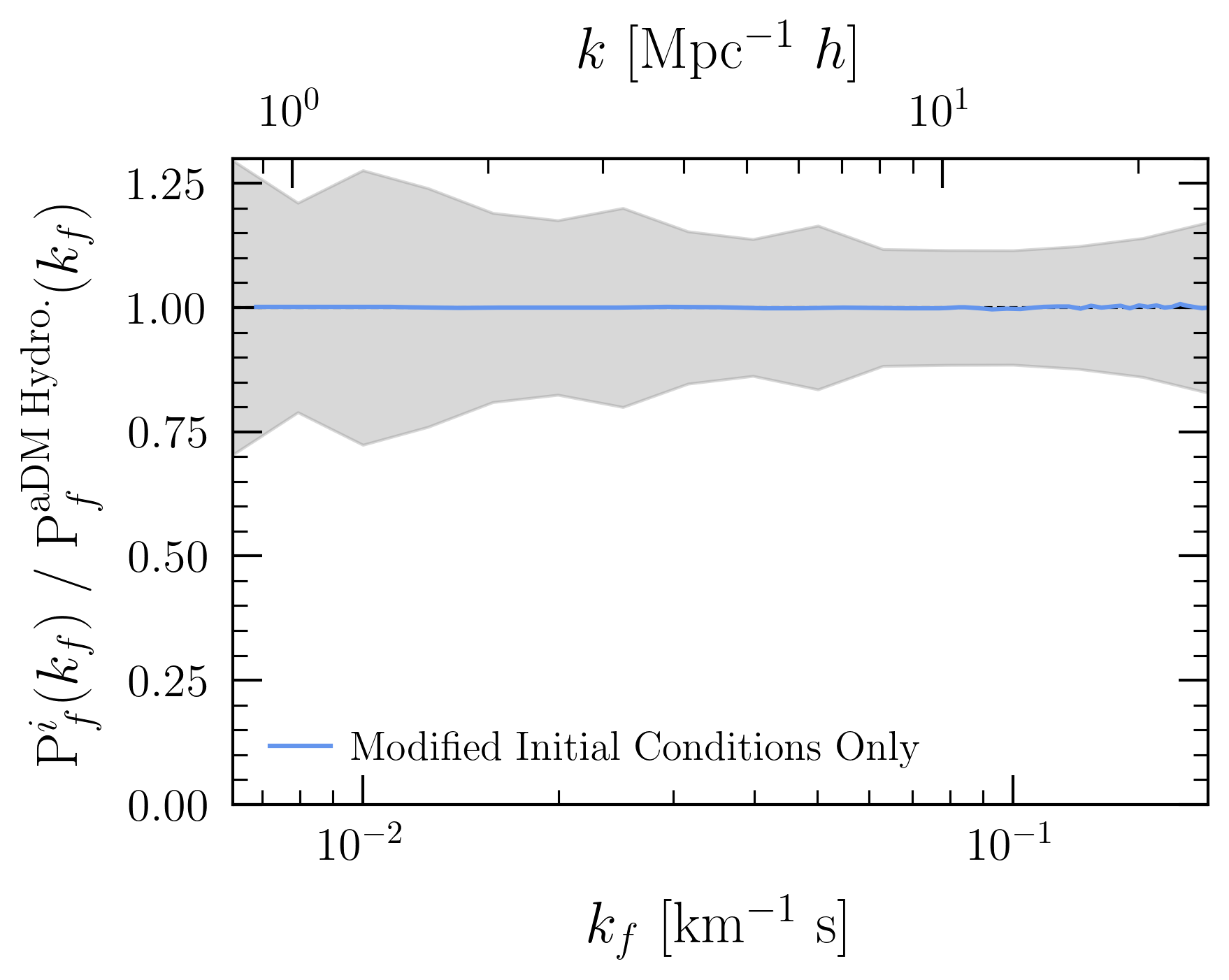 Figure 4: 1D flux power spectrum ratio at z=4.2 of a (CDM+baryons)-only simulation with modified aDM-like initial conditions relative to a simulation with full aDM hydrodynamics. Grey band depicts the data uncertainty at this redshift. Similar results are found at z=5 and z=4.6.
