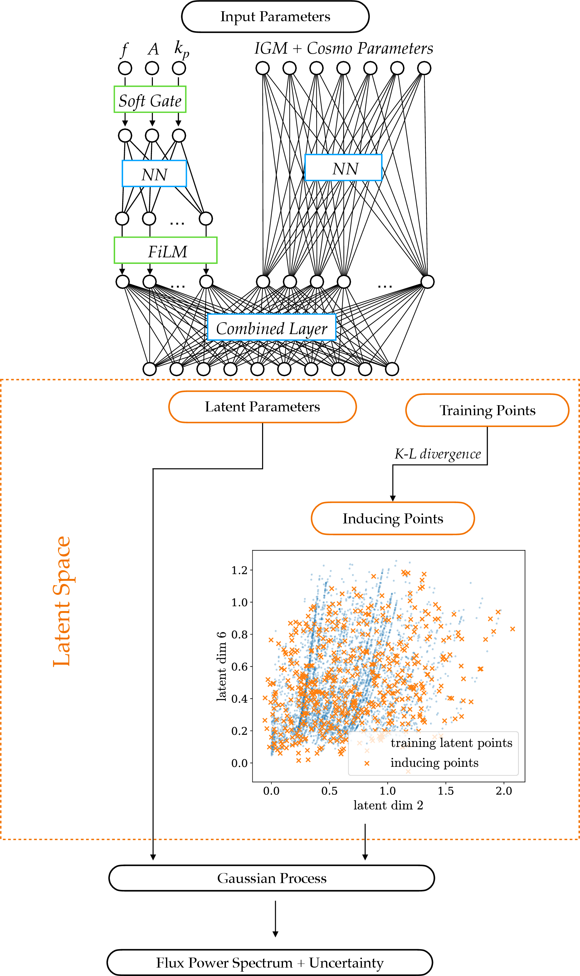 Figure 8: Deep kernel learning emulator flow chart with the feature extractor at the top and GP at the bottom.