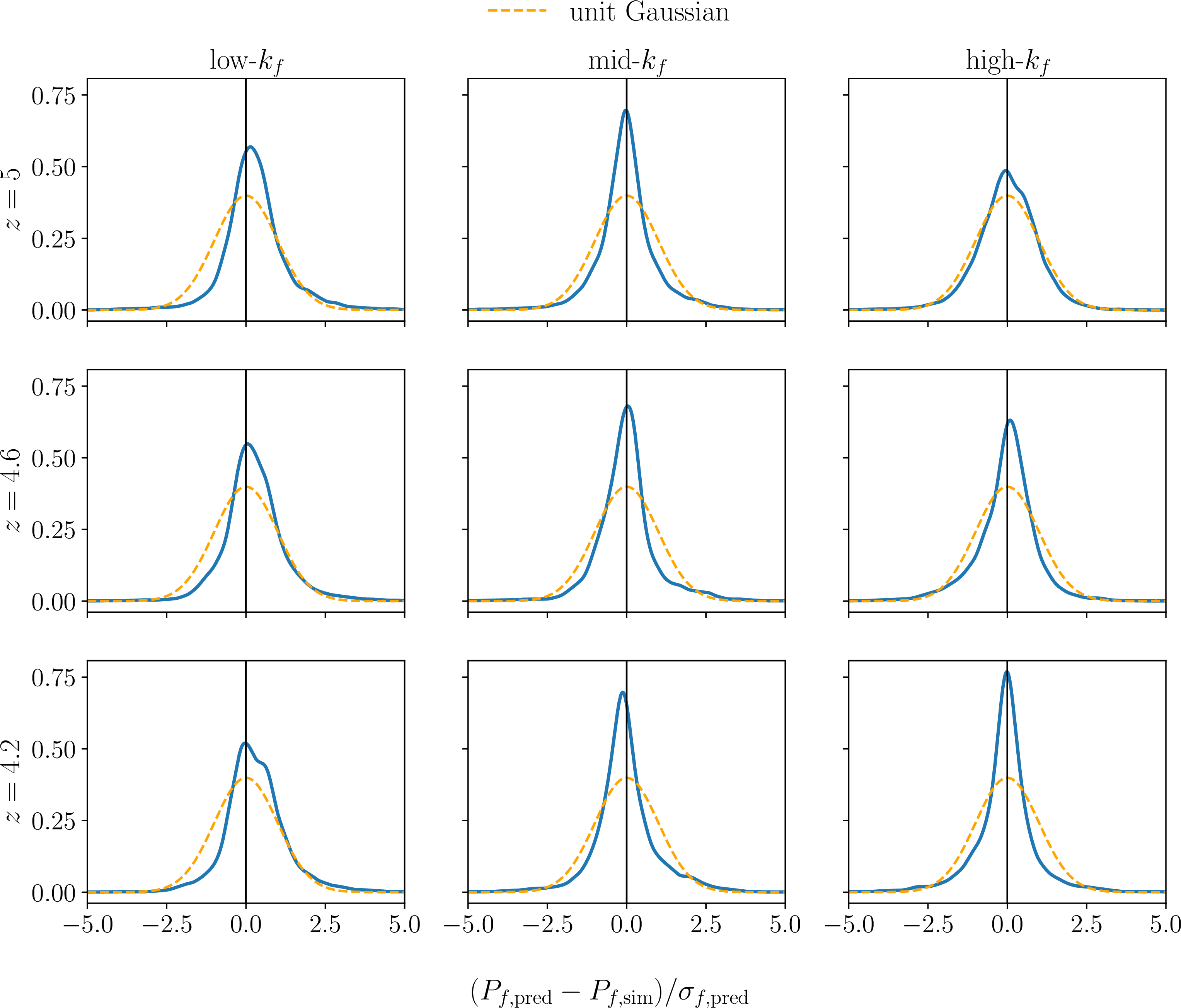 Figure 10: Leave-one-out cross-validation emulator test. Distribution of the ratio of empirical empirical error P_{f,\mathrm{pred}} - P_{f,\mathrm{sim}} to estimated emulator error \sigma_{f,\mathrm{pred}} from the Gaussian process for all training simulations at all three redshifts (from top to bottom) and for low-k_f, mid-k_f, and high-k_f wavenumber bins (from left to right; solid blue lines). Orange dashed lines show a unit Gaussian distribution. The leave-one-out distributions are consistently more peaked than a unit Gaussian, indicating that the emulator is mildly underfitting, i.e., that the estimated uncertainty on the emulated flux power spectrum is larger than the true uncertainty. This underfitting will lead to conservative bounds on model parameters after propagation to the likelihood function. See main text for more details.