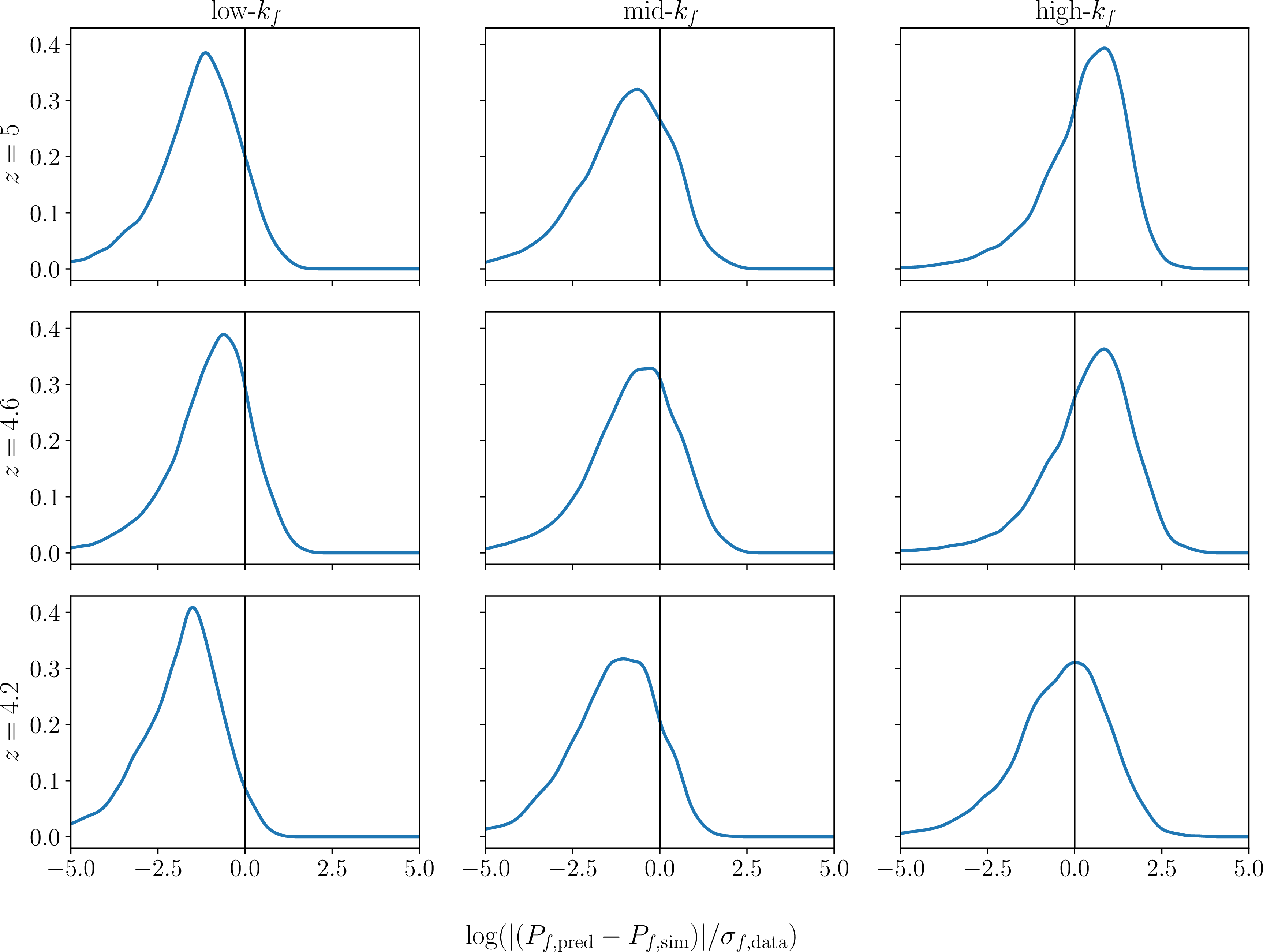 Figure 11: Distribution of the logarithm of the ratio of empirical empirical error |P_{f,\mathrm{pred}} - P_{f,\mathrm{sim}}| (estimated by leave-one-out cross-validation) to data error \sigma_{f,\mathrm{data}} for all training simulations at all three redshifts (from top to bottom) and for low-k_f, mid-k_f, and high-k_f wavenumber bins (from left to right; solid blue lines). For low-k_f and mid-k_f bins, the emulator uncertainty is usually much less than the data uncertainty. For the high-k_f bins, the emulator uncertainty is comparable in magnitude; this uncertainty is propagated to the likelihood function leading to conservative model parameter bounds.