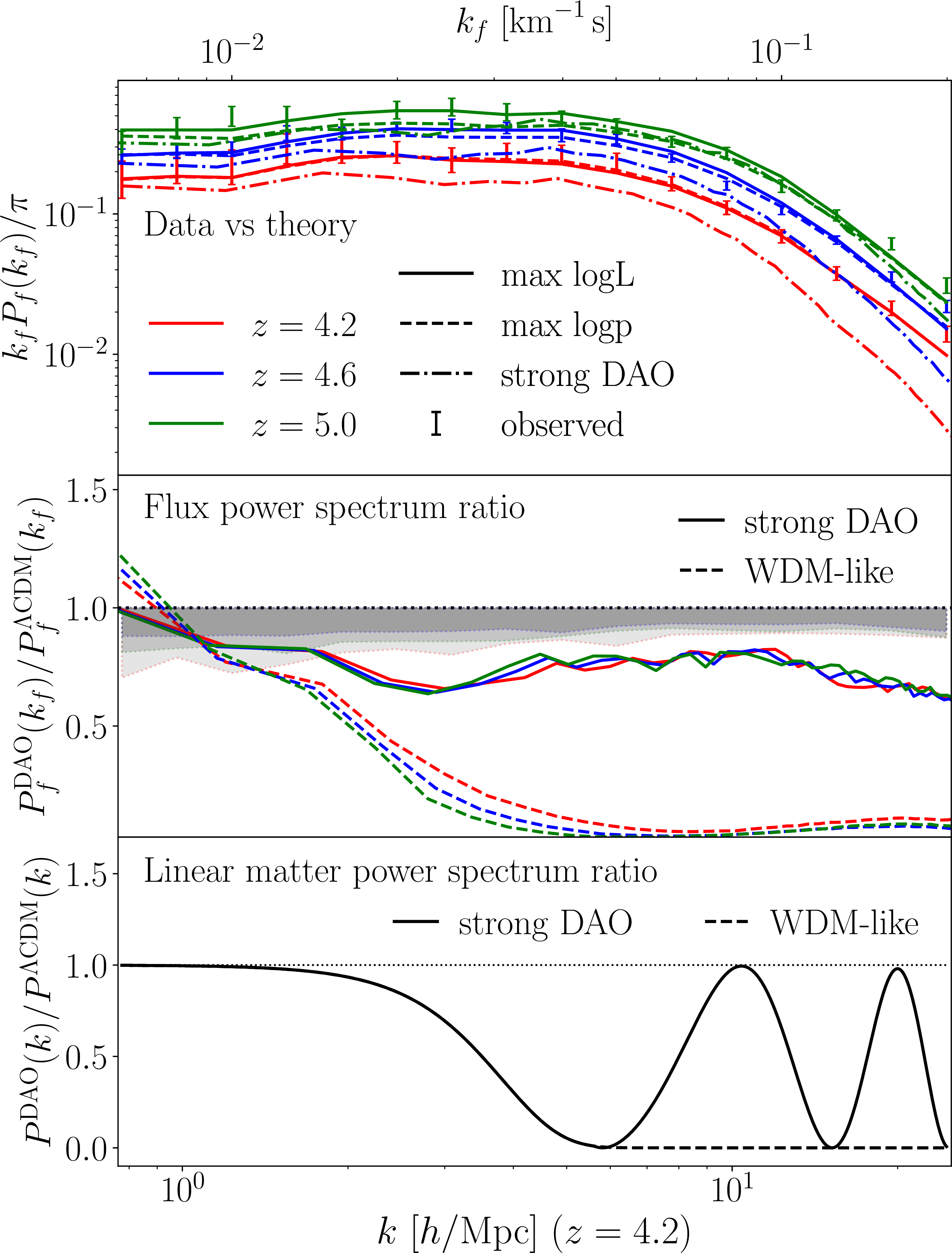 Figure 1: Upper panel: comparison of flux power spectra to data (points with errorbars). Red, blue, and green lines respectively show redshifts 4.2, 4.6, and 5.0. Solid lines are the maximum likelihood; dashed lines are the maximum posterior; and dot-dashed lines show a strong DAO model (f,k_{\rm{peak}},A)=(1,20\,h/\rm Mpc,1). Middle panel: ratio of flux power spectra to a \LambdaCDM model (f=0). Solid lines are the same strong DAO model as above; dashed lines show a warm DM (WDM)-like model (f,k_{\rm{peak}},A)=(1,20\,h/\rm Mpc,0). The gray shaded regions indicate the data uncertainties (outlined by red, green, and blue according to their redshift). Lower panel: as middle panel, except for linear matter power spectra at z = 4.2.