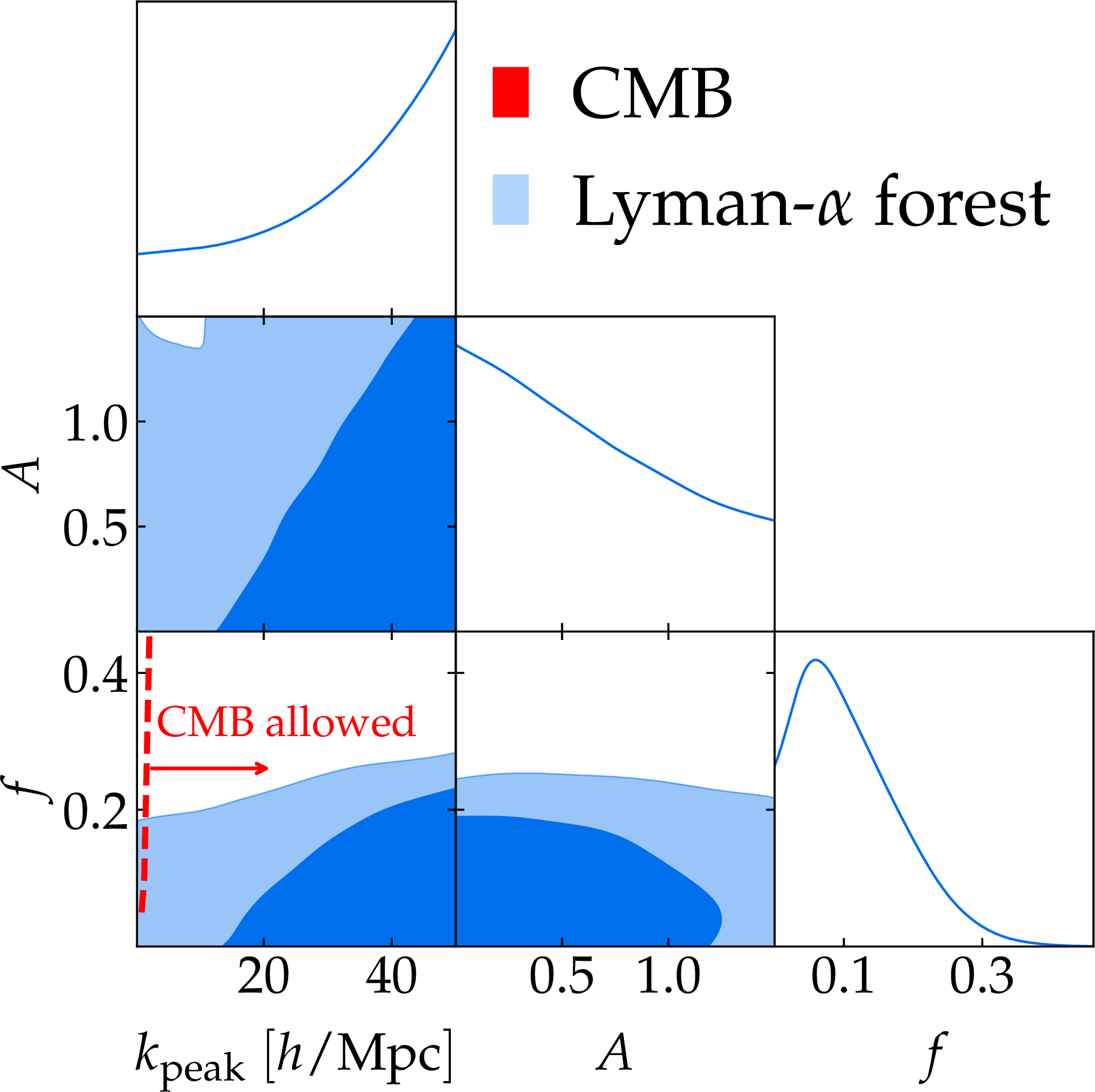 Figure 2: Blue contours show the 2D marginalized posterior (i.e., allowed region) of DAO transfer function parameters given Lyman-\alpha forest data. The darker and lighter shaded areas indicate respectively the 68% and 95% credible regions. The 1D 95\% credible bounds on the DAO parameters are k_\mathrm{peak} > 5.10~h/\mathrm{Mpc}, A < 1.38, f < 0.243. The red dashed line in the k_{\rm{peak}}-f panel indicates CMB bounds [15].