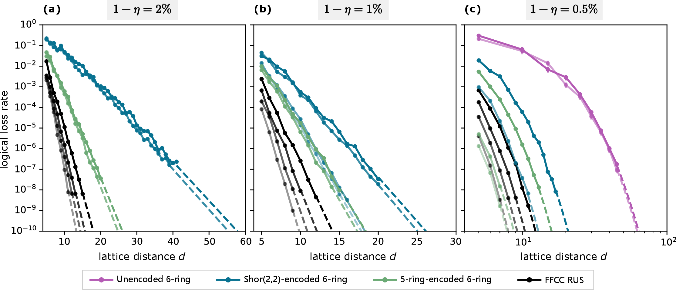 Figure 2: Logical loss rate as a function of fusion network size, d. (a) Simulation for 2\,\% physical loss. The FFCC RUS architecture [13], [21] is plotted for N=5 (solid), N=6,7,\infty (most transparent). The Shor(2,2)-encoded and the 5-ring-encoded [28] 6-ring architectures [9], [12] are plotted for random and static (more transparent) code orientation, where we have used unboosted fusion for the 5-ring encoding and singly boosted fusion [20] for the Shor(2,2) encoding. The FFCC RUS architecture has a favorable scaling in comparison to both encoded 6-ring architectures. (b) Simulation for 1\,\% physical loss. For the encoded 6-ring architecture, we also consider doubly boosted fusion (more transparent). (c) Simulation for 0.5\,\% physical loss, where the unencoded 6-ring scheme [9], [12] with doubly boosted fusion is below its threshold as well (static bias arrangement is more transparent). For better visibility, we only show the simulation for random code orientation for the encoded 6-ring architectures (higher boosting is more transparent).